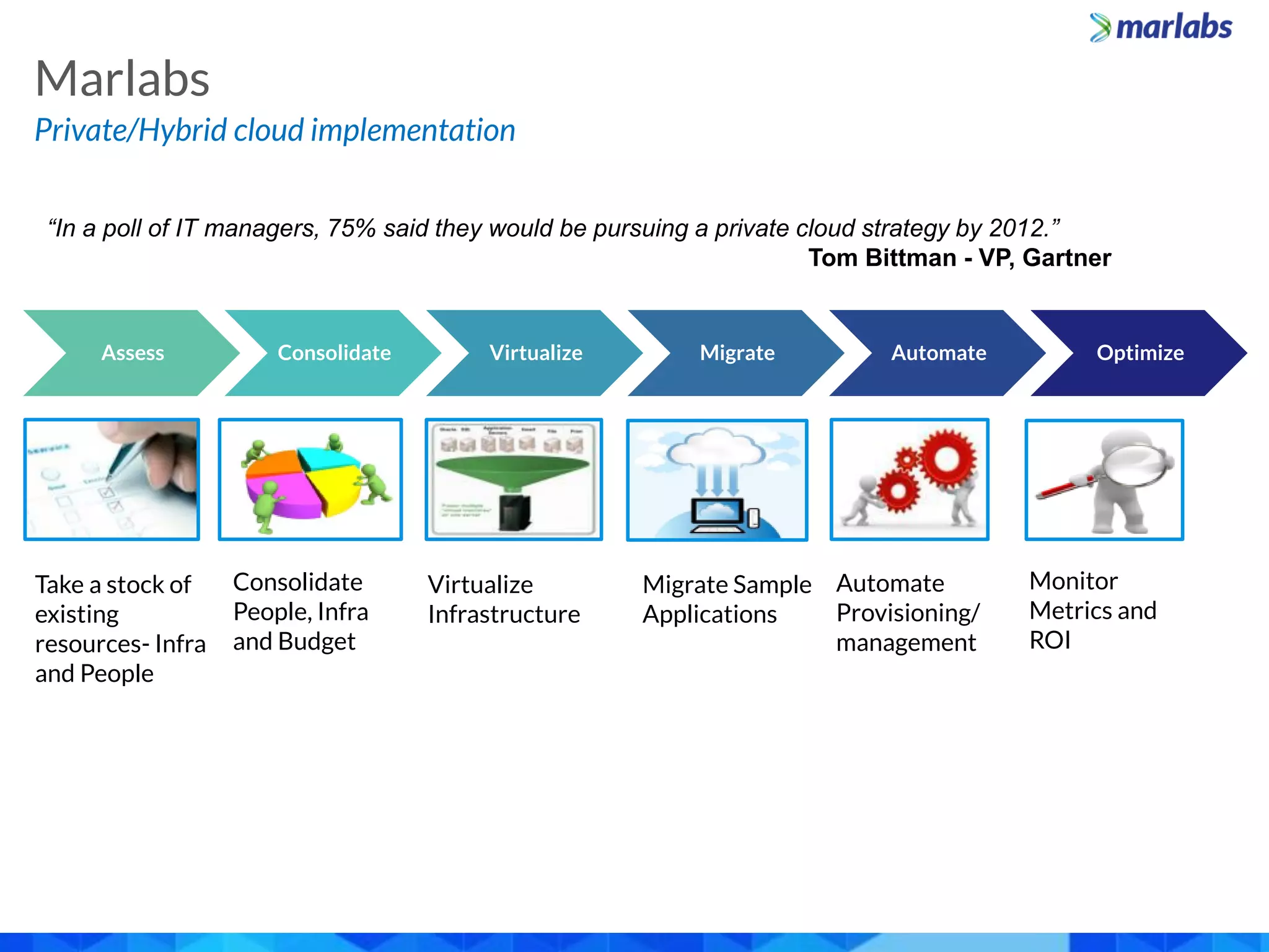 Private/Hybrid cloud implementation
Marlabs
“In a poll of IT managers, 75% said they would be pursuing a private cloud strategy by 2012.”
Tom Bittman - VP, Gartner
AUTOMATE OPTIMIZE
Take a stock of
existing
resources- Infra
and People
Consolidate
People, Infra
and Budget
Virtualize
Infrastructure
Migrate Sample
Applications
Automate
Provisioning/
management
Monitor
Metrics and
ROI
Assess Consolidate Virtualize Migrate Automate Optimize
 
