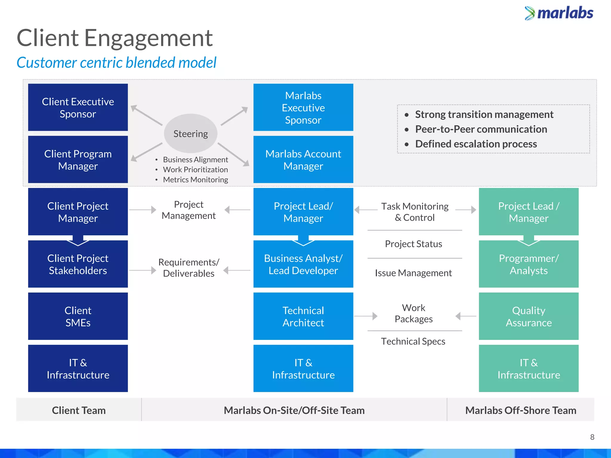 Client Project
Stakeholders
Customer centric blended model
Client Engagement
8
Client Executive
Sponsor
Client Program
Manager
Client Project
Manager
Client
SMEs
IT &
Infrastructure
Marlabs
Executive
Sponsor
Marlabs Account
Manager
Business Analyst/
Lead Developer
Technical
Architect
IT &
Infrastructure
Programmer/
Analysts
Quality
Assurance
IT &
Infrastructure
Client Team Marlabs On-Site/Off-Site Team Marlabs Off-Shore Team
• Strong transition management
• Peer-to-Peer communication
• Defined escalation process
Steering
• Business Alignment
• Work Prioritization
• Metrics Monitoring
Project
Management
Requirements/
Deliverables
Task Monitoring
& Control
Project Status
Issue Management
Work
Packages
Technical Specs
Project Lead/
Manager
Project Lead /
Manager
 