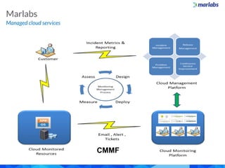 Managed cloud services
Marlabs
CMMF
 