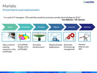 Private/Hybrid cloud implementation
Marlabs
“In a poll of IT managers, 75% said they would be pursuing a private cloud strategy by 2012.”
Tom Bittman - VP, Gartner
AUTOMATE OPTIMIZE
Take a stock of
existing
resources- Infra
and People
Consolidate
People, Infra
and Budget
Virtualize
Infrastructure
Migrate Sample
Applications
Automate
Provisioning/
management
Monitor
Metrics and
ROI
Assess Consolidate Virtualize Migrate Automate Optimize
 