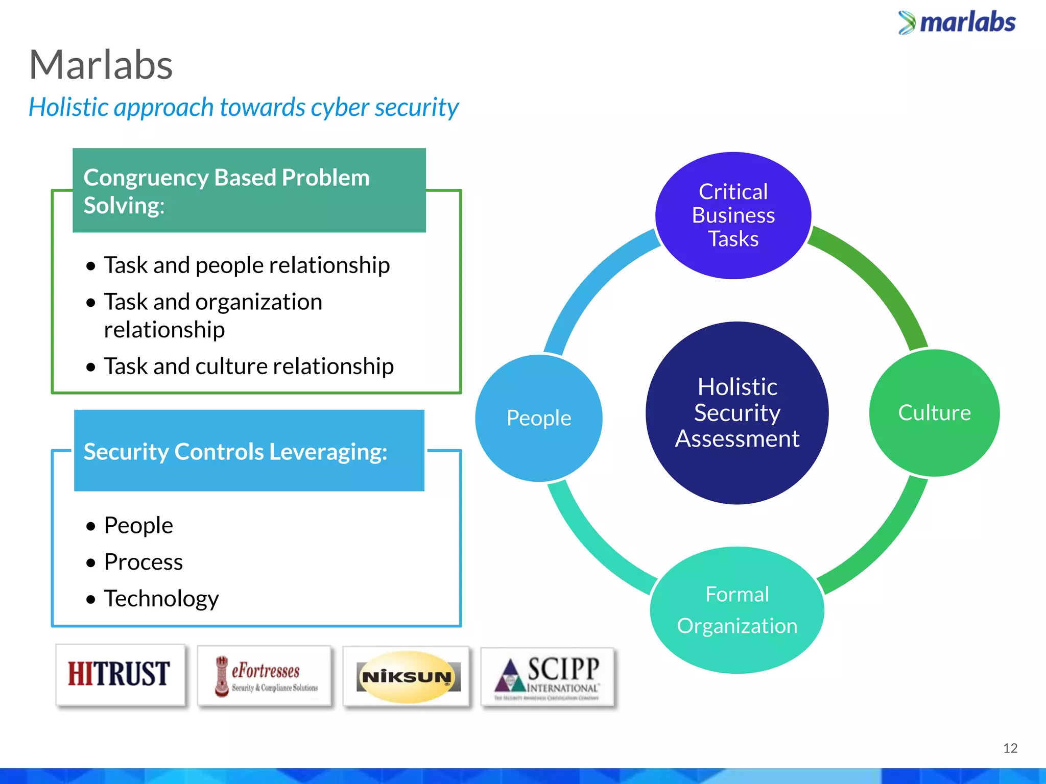 Holistic
Security
Assessment
Critical
Business
Tasks
Culture
Formal
Organization
People
• Task and people relationship
• Task and organization
relationship
• Task and culture relationship
Congruency Based Problem
Solving:
• People
• Process
• Technology
Security Controls Leveraging:
Holistic approach towards cyber security
Marlabs
12
 