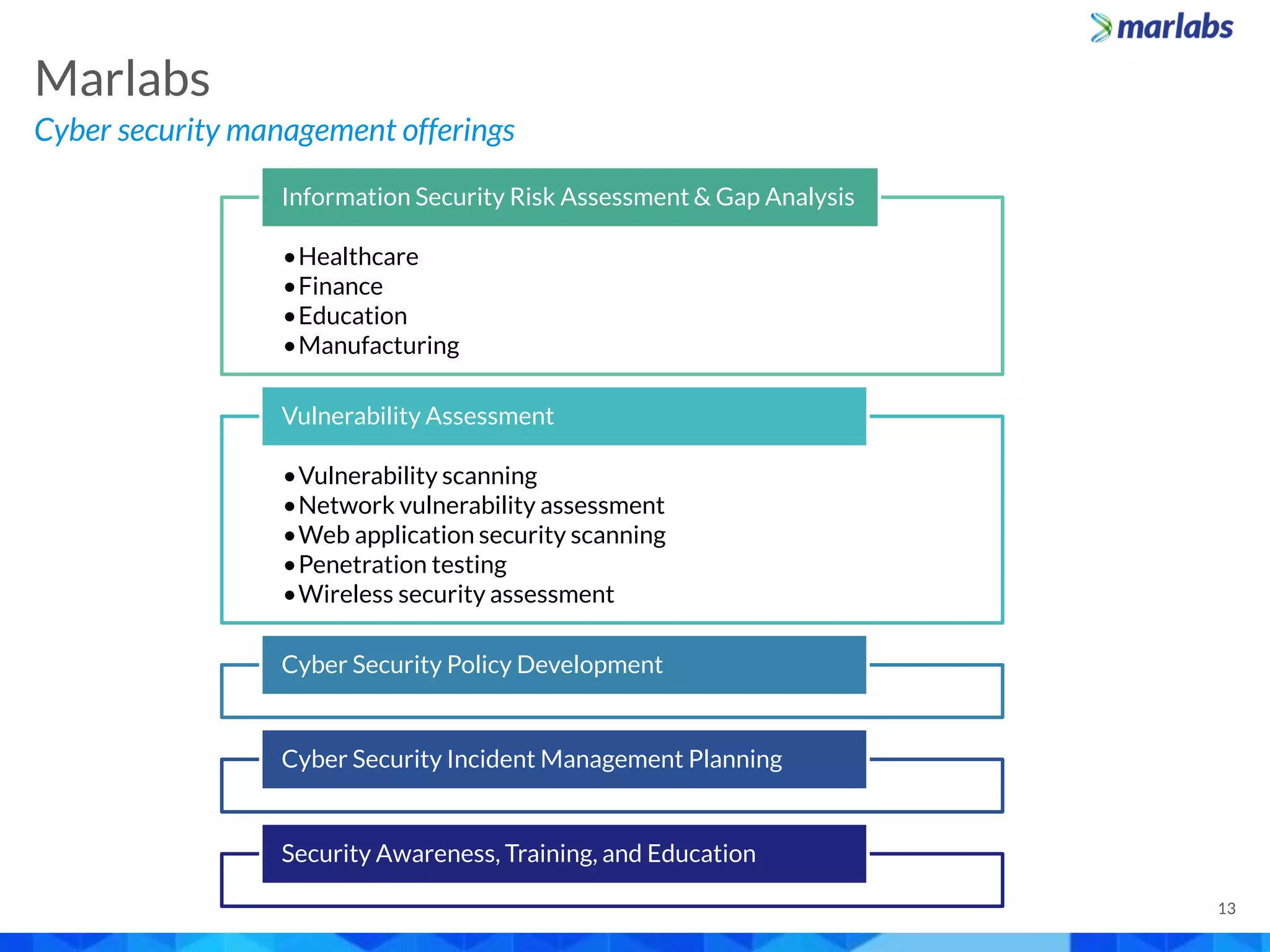 Cyber security management offerings
Marlabs
13
•Healthcare
•Finance
•Education
•Manufacturing
Information Security Risk Assessment & Gap Analysis
•Vulnerability scanning
•Network vulnerability assessment
•Web application security scanning
•Penetration testing
•Wireless security assessment
Vulnerability Assessment
Cyber Security Policy Development
Cyber Security Incident Management Planning
Security Awareness, Training, and Education
 