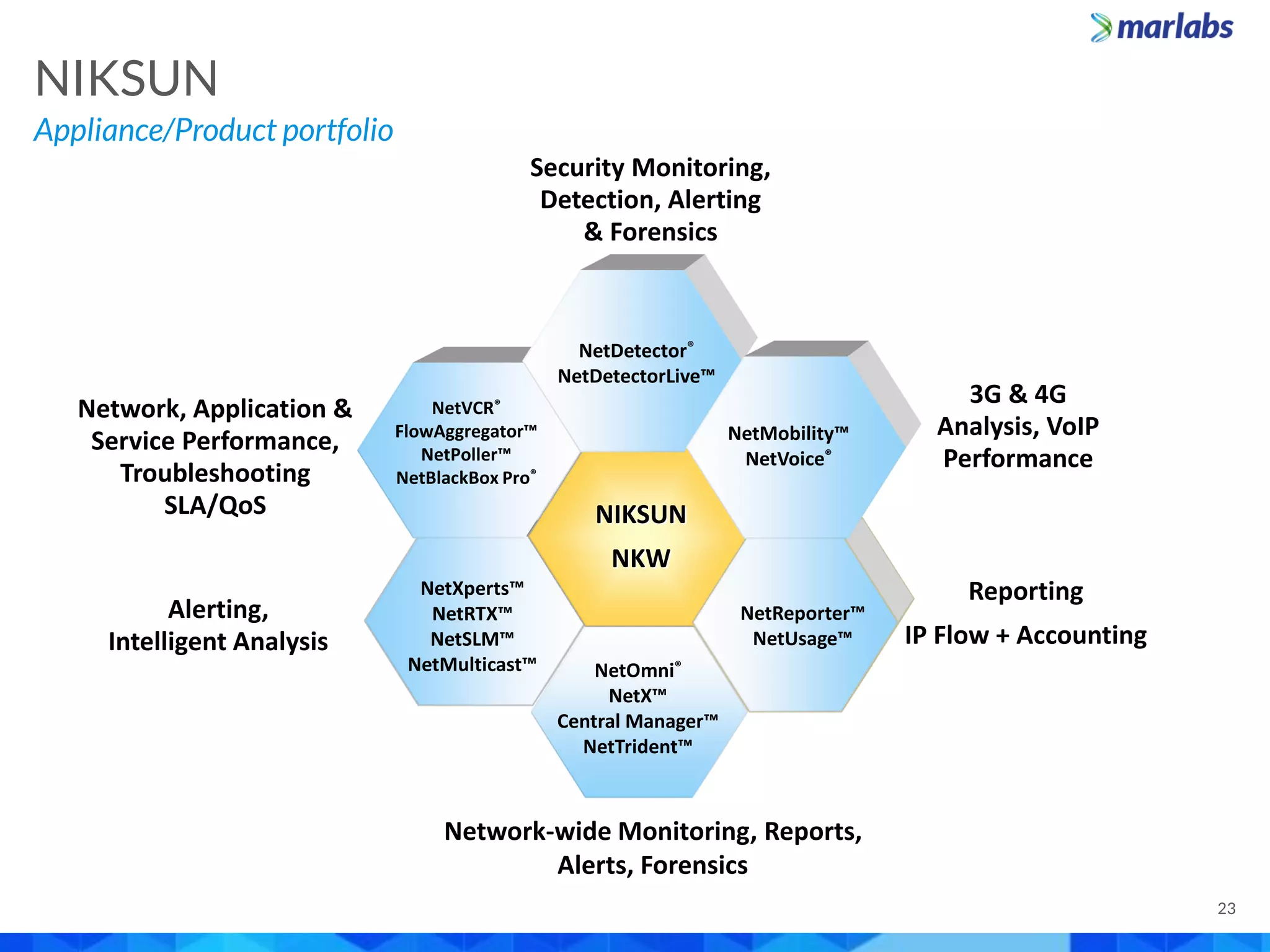 NetXperts™
NetRTX™
NetSLM™
NetMulticast™
Network-wide Monitoring, Reports,
Alerts, Forensics
3G & 4G
Analysis, VoIP
Performance
Reporting
IP Flow + Accounting
Alerting,
Intelligent Analysis
Security Monitoring,
Detection, Alerting
& Forensics
Network, Application &
Service Performance,
Troubleshooting
SLA/QoS
NetOmni®
NetX™
Central Manager™
NetTrident™
NetVCR®
FlowAggregator™
NetPoller™
NetBlackBox Pro®
NIKSUN
NKW
NetDetector®
NetDetectorLive™
NetReporter™
NetUsage™
NetMobility™
NetVoice®
Appliance/Product portfolio
NIKSUN
23
 