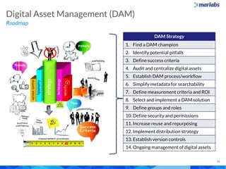 Roadmap
Digital Asset Management (DAM)
16
DAM Strategy
1. Find a DAM champion
2. Identify potential pitfalls
3. Define success criteria
4. Audit and centralize digital assets
5. Establish DAM process/workflow
6. Simplify metadata for searchability
7. Define measurement criteria and ROI
8. Select and implement a DAM solution
9. Define groups and roles
10. Define security and permissions
11. Increase reuse and repurposing
12. Implement distribution strategy
13. Establish version controls
14. Ongoing management of digital assets
 