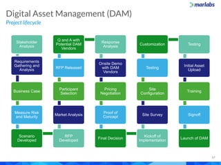 Project lifecycle
Digital Asset Management (DAM)
17
Stakeholder
Analysis
Requirements
Gathering and
Analysis
Business Case
Measure Risk
and Maturity
Scenario
Developed
RFP
Developed
Market Analysis
Participant
Selection
RFP Released
Q and A with
Potential DAM
Vendors
Response
Analysis
Onsite Demo
with DAM
Vendors
Pricing
Negotiation
Proof of
Concept
Final Decision
Kickoff of
Implementation
Site Survey
Site
Configuration
Testing
Customization Testing
Initial Asset
Upload
Training
Signoff
Launch of DAM
 