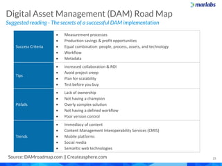 Suggested reading - The secrets of a successful DAM implementation
Digital Asset Management (DAM) Road Map
25Source: DAMroadmap.com || Createasphere.com
Success Criteria
 Measurement processes
 Production savings & profit opportunities
 Equal combination: people, process, assets, and technology
 Workflow
 Metadata
Tips
 Increased collaboration & ROI
 Avoid project creep
 Plan for scalability
 Test before you buy
Pitfalls
 Lack of ownership
 Not having a champion
 Overly complex solution
 Not having a defined workflow
 Poor version control
Trends
 Immediacy of content
 Content Management Interoperability Services (CMIS)
 Mobile platforms
 Social media
 Semantic web technologies
 