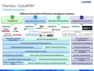 Marlabs Capabilities Overview: DWBI, Analytics and Big Data Services