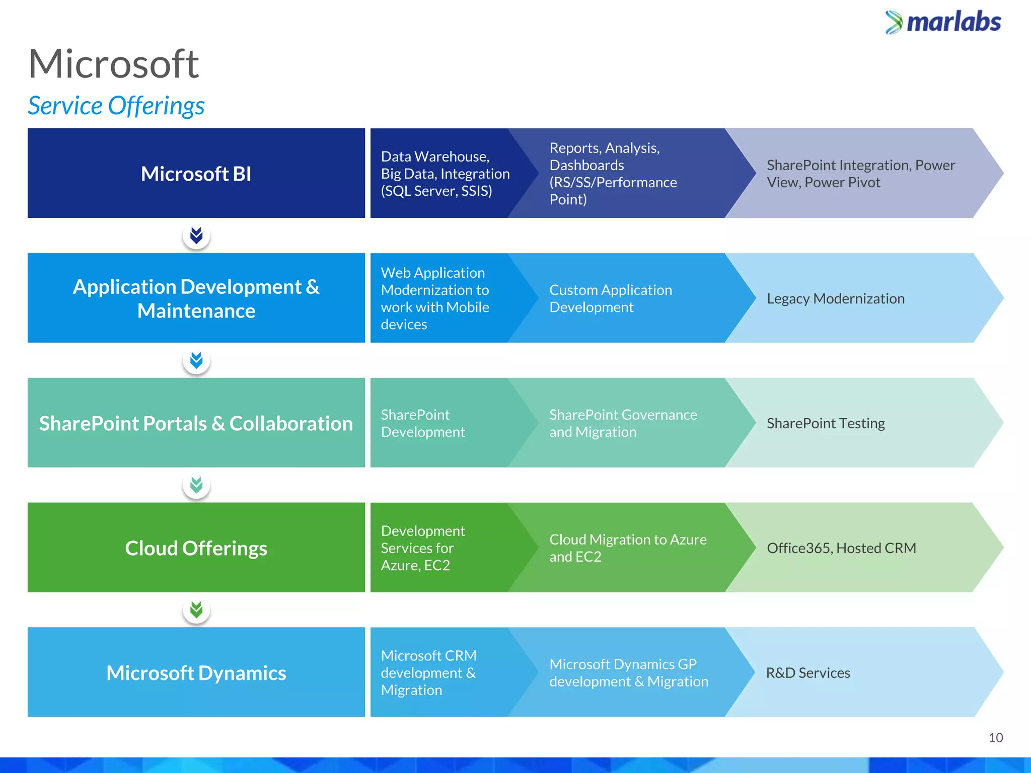 Service Offerings
Microsoft
10
Microsoft Dynamics
Cloud Offerings
SharePoint Portals & Collaboration
Application Development &
Maintenance
Microsoft BI
Data Warehouse,
Big Data, Integration
(SQL Server, SSIS)
Microsoft CRM
development &
Migration
Development
Services for
Azure, EC2
SharePoint
Development
Web Application
Modernization to
work with Mobile
devices
Custom Application
Development
Legacy Modernization
SharePoint Governance
and Migration
SharePoint Testing
Cloud Migration to Azure
and EC2
Office365, Hosted CRM
Microsoft Dynamics GP
development & Migration
R&D Services
Reports, Analysis,
Dashboards
(RS/SS/Performance
Point)
SharePoint Integration, Power
View, Power Pivot
 