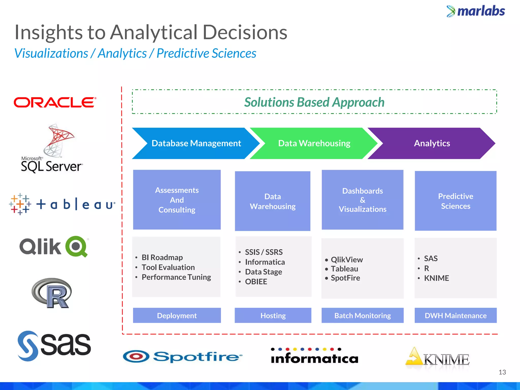 Visualizations / Analytics / Predictive Sciences
Insights to Analytical Decisions
13
• BI Roadmap
• Tool Evaluation
• Performance Tuning
• SSIS / SSRS
• Informatica
• Data Stage
• OBIEE
• QlikView
• Tableau
• SpotFire
• SAS
• R
• KNIME
Assessments
And
Consulting
Data
Warehousing
Dashboards
&
Visualizations
Predictive
Sciences
Database Management Data Warehousing Analytics
Solutions Based Approach
Deployment Hosting Batch Monitoring DWH Maintenance
 