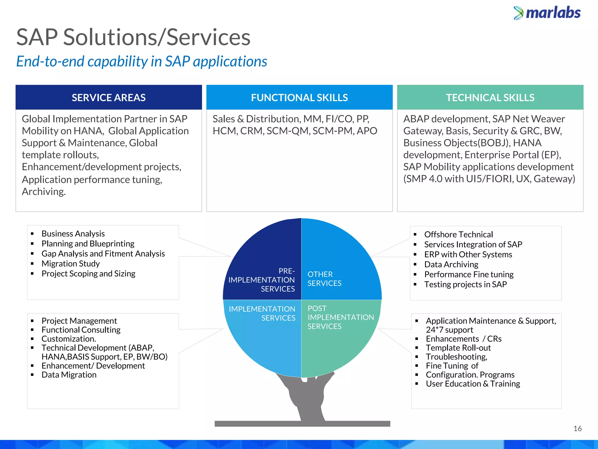 End-to-end capability in SAP applications
SAP Solutions/Services
16
Global Implementation Partner in SAP
Mobility on HANA, Global Application
Support & Maintenance, Global
template rollouts,
Enhancement/development projects,
Application performance tuning,
Archiving.
ABAP development, SAP Net Weaver
Gateway, Basis, Security & GRC, BW,
Business Objects(BOBJ), HANA
development, Enterprise Portal (EP),
SAP Mobility applications development
(SMP 4.0 with UI5/FIORI, UX, Gateway)
Sales & Distribution, MM, FI/CO, PP,
HCM, CRM, SCM-QM, SCM-PM, APO
 Business Analysis
 Planning and Blueprinting
 Gap Analysis and Fitment Analysis
 Migration Study
 Project Scoping and Sizing
 Project Management
 Functional Consulting
 Customization.
 Technical Development (ABAP,
HANA,BASIS Support, EP, BW/BO)
 Enhancement/ Development
 Data Migration
 Offshore Technical
 Services Integration of SAP
 ERP with Other Systems
 Data Archiving
 Performance Fine tuning
 Testing projects in SAP
 Application Maintenance & Support,
24*7 support
 Enhancements / CRs
 Template Roll-out
 Troubleshooting,
 Fine Tuning of
 Configuration. Programs
 User Education & Training
PRE-
IMPLEMENTATION
SERVICES
OTHER
SERVICES
IMPLEMENTATION
SERVICES
POST
IMPLEMENTATION
SERVICES
SERVICE AREAS FUNCTIONAL SKILLS TECHNICAL SKILLS
 