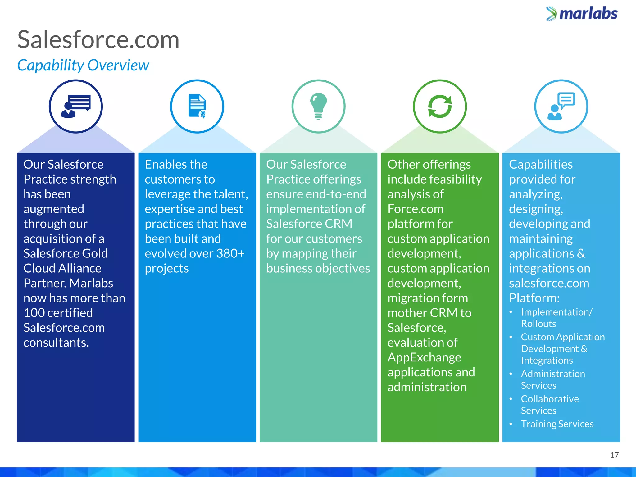 Capability Overview
Salesforce.com
17
Our Salesforce
Practice strength
has been
augmented
through our
acquisition of a
Salesforce Gold
Cloud Alliance
Partner. Marlabs
now has more than
100 certified
Salesforce.com
consultants.
Enables the
customers to
leverage the talent,
expertise and best
practices that have
been built and
evolved over 380+
projects
Our Salesforce
Practice offerings
ensure end-to-end
implementation of
Salesforce CRM
for our customers
by mapping their
business objectives
Other offerings
include feasibility
analysis of
Force.com
platform for
custom application
development,
custom application
development,
migration form
mother CRM to
Salesforce,
evaluation of
AppExchange
applications and
administration
Capabilities
provided for
analyzing,
designing,
developing and
maintaining
applications &
integrations on
salesforce.com
Platform:
• Implementation/
Rollouts
• Custom Application
Development &
Integrations
• Administration
Services
• Collaborative
Services
• Training Services
 