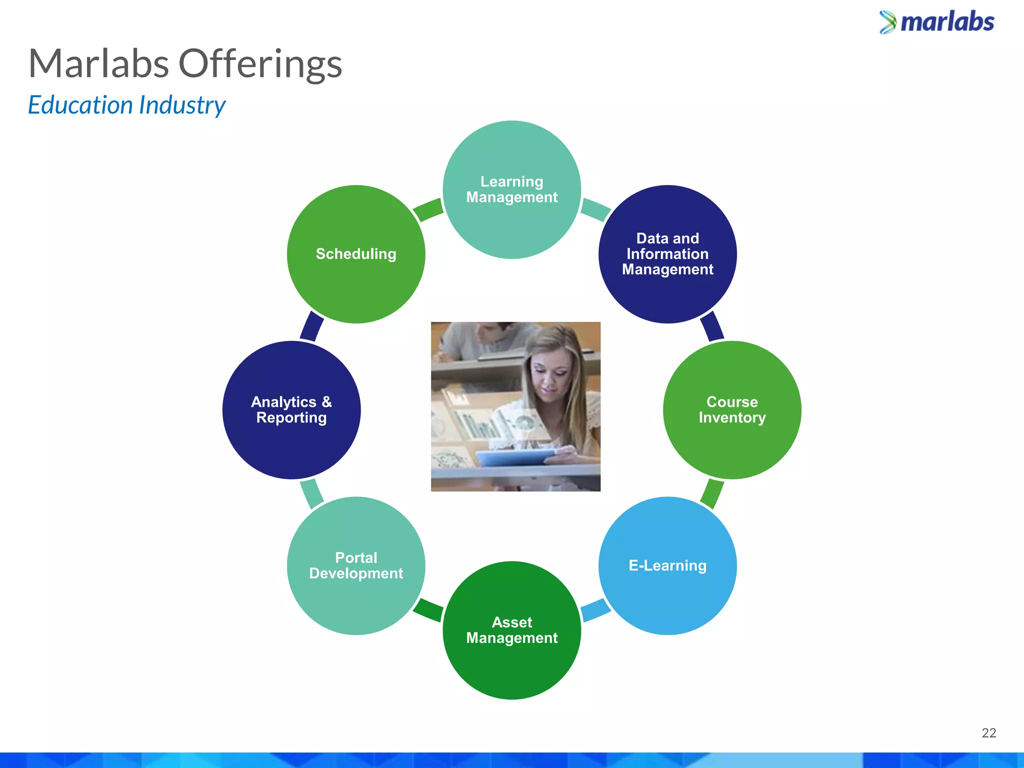 Marlabs Offerings
Education Industry
Education –
Solution
Offerings
Learning
Management
Data and
Information
Management
Course
Inventory
E-Learning
Asset
Management
Portal
Development
Analytics &
Reporting
Scheduling
22
 