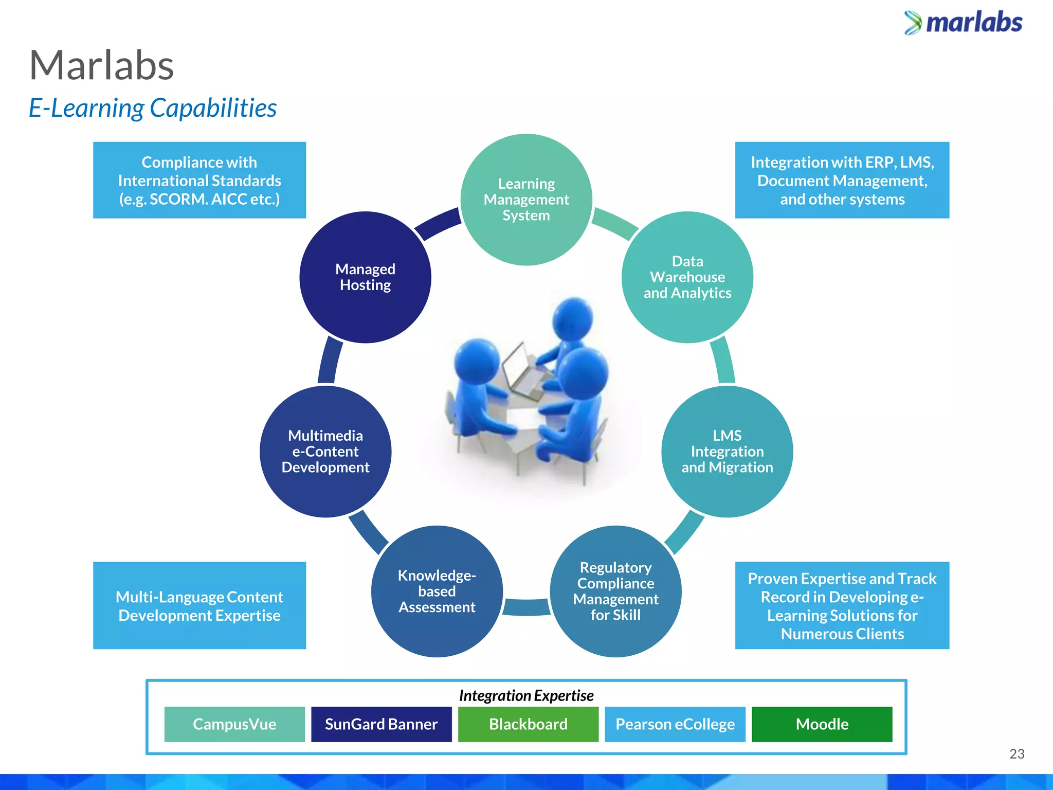 Compliance with
International Standards
(e.g. SCORM. AICC etc.)
Integration with ERP, LMS,
Document Management,
and other systems
Proven Expertise and Track
Record in Developing e-
Learning Solutions for
Numerous Clients
Multi-LanguageContent
Development Expertise
Integration Expertise
CampusVue SunGard Banner Blackboard Pearson eCollege Moodle
E-Learning
Learning
Management
System
Data
Warehouse
and Analytics
LMS
Integration
and Migration
Regulatory
Compliance
Management
for Skill
Knowledge-
based
Assessment
Multimedia
e-Content
Development
Managed
Hosting
Marlabs
E-Learning Capabilities
23
 