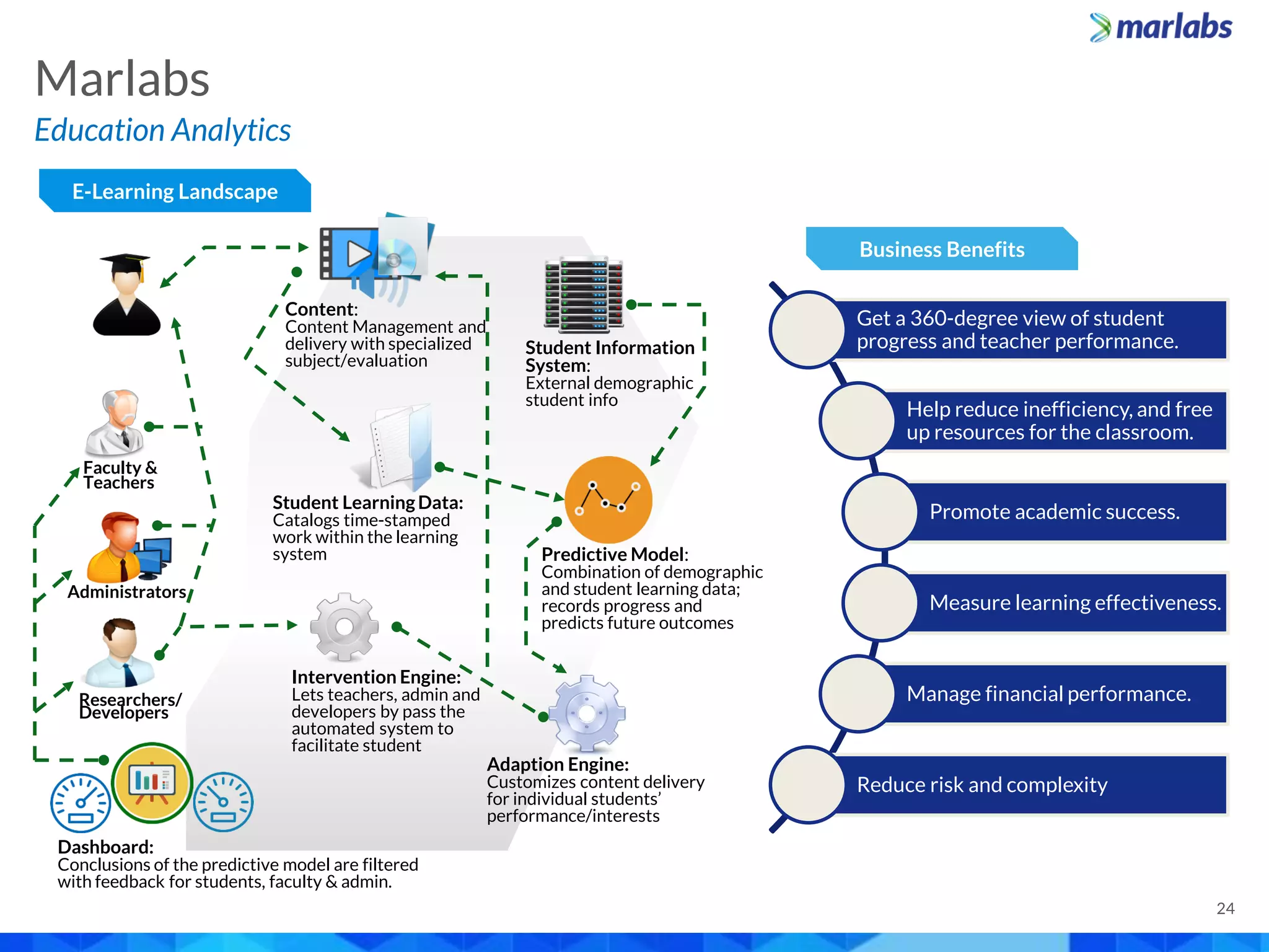 Education Analytics
Marlabs
Get a 360-degree view of student
progress and teacher performance.
Help reduce inefficiency, and free
up resources for the classroom.
Promote academic success.
Measure learning effectiveness.
Manage financial performance.
Reduce risk and complexity
E-Learning Landscape
Business Benefits
Content:
Content Management and
delivery with specialized
subject/evaluation
Predictive Model:
Combination of demographic
and student learning data;
records progress and
predicts future outcomes
Adaption Engine:
Customizes content delivery
for individual students’
performance/interests
Dashboard:
Conclusions of the predictive model are filtered
with feedback for students, faculty & admin.
Faculty &
Teachers
Researchers/
Developers
Administrators
Student LearningData:
Catalogs time-stamped
work within the learning
system
Intervention Engine:
Lets teachers, admin and
developers by pass the
automated system to
facilitate student
Student Information
System:
External demographic
student info
24
 