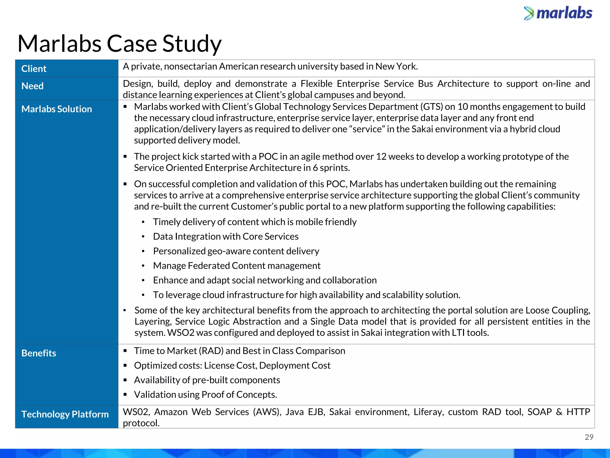 Marlabs Case Study
Client A private, nonsectarian American research university based in New York.
Need Design, build, deploy and demonstrate a Flexible Enterprise Service Bus Architecture to support on-line and
distance learning experiences at Client’s global campuses and beyond.
Marlabs Solution  Marlabs worked with Client’s Global Technology Services Department (GTS) on 10 months engagement to build
the necessary cloud infrastructure, enterprise service layer, enterprise data layer and any front end
application/delivery layers as required to deliver one “service” in the Sakai environment via a hybrid cloud
supported delivery model.
 The project kick started with a POC in an agile method over 12 weeks to develop a working prototype of the
Service Oriented Enterprise Architecture in 6 sprints.
 On successful completion and validation of this POC, Marlabs has undertaken building out the remaining
services to arrive at a comprehensive enterprise service architecture supporting the global Client’s community
and re-built the current Customer’s public portal to a new platform supporting the following capabilities:
• Timely delivery of content which is mobile friendly
• Data Integration with Core Services
• Personalized geo-aware content delivery
• Manage Federated Content management
• Enhance and adapt social networking and collaboration
• To leverage cloud infrastructure for high availability and scalability solution.
• Some of the key architectural benefits from the approach to architecting the portal solution are Loose Coupling,
Layering, Service Logic Abstraction and a Single Data model that is provided for all persistent entities in the
system. WSO2 was configured and deployed to assist in Sakai integration with LTI tools.
Benefits  Time to Market (RAD) and Best in Class Comparison
 Optimized costs: License Cost, Deployment Cost
 Availability of pre-built components
 Validation using Proof of Concepts.
Technology Platform WS02, Amazon Web Services (AWS), Java EJB, Sakai environment, Liferay, custom RAD tool, SOAP & HTTP
protocol.
29
 