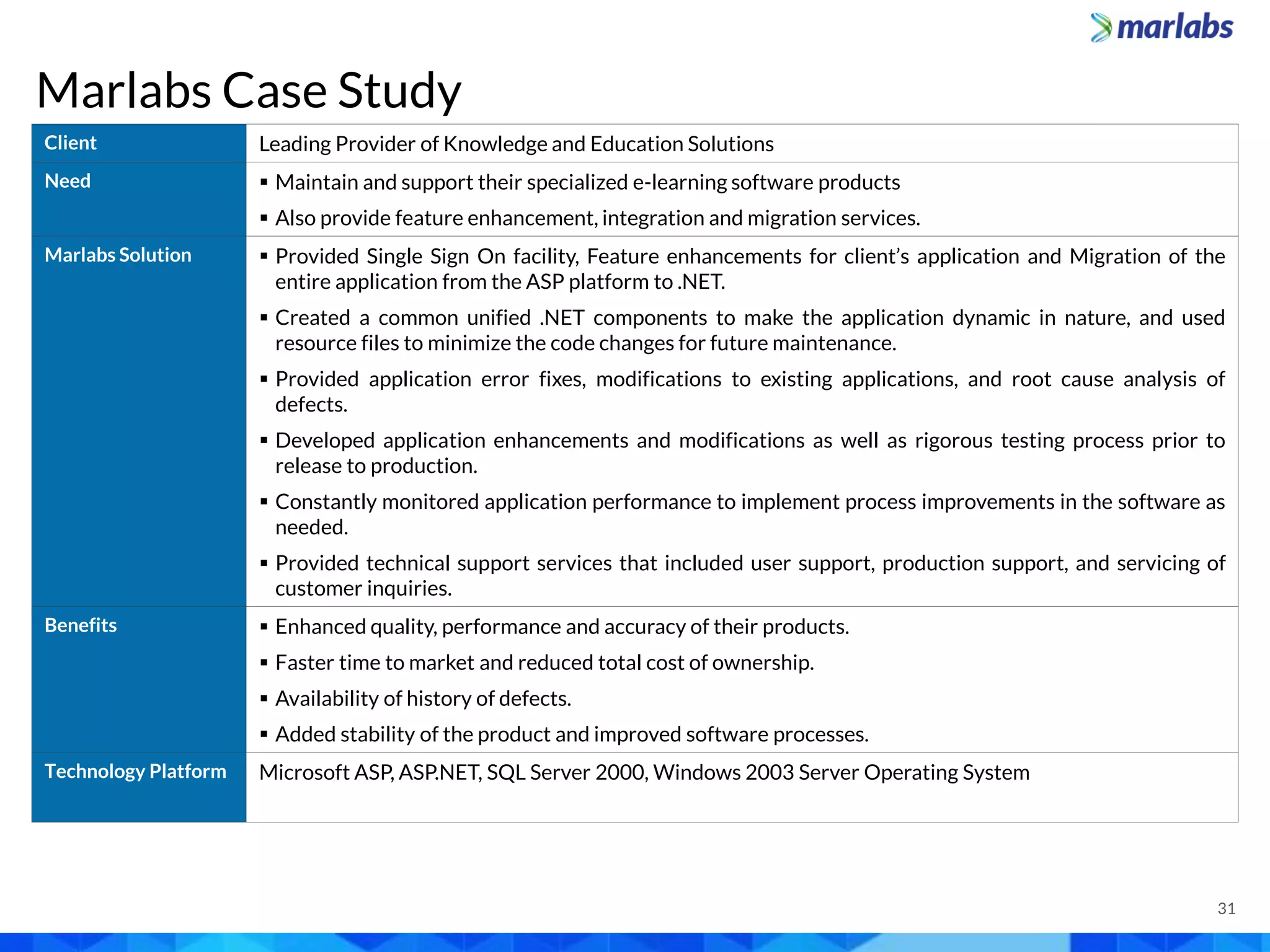 Marlabs Case Study
Client Leading Provider of Knowledge and Education Solutions
Need  Maintain and support their specialized e-learning software products
 Also provide feature enhancement, integration and migration services.
Marlabs Solution  Provided Single Sign On facility, Feature enhancements for client’s application and Migration of the
entire application from the ASP platform to .NET.
 Created a common unified .NET components to make the application dynamic in nature, and used
resource files to minimize the code changes for future maintenance.
 Provided application error fixes, modifications to existing applications, and root cause analysis of
defects.
 Developed application enhancements and modifications as well as rigorous testing process prior to
release to production.
 Constantly monitored application performance to implement process improvements in the software as
needed.
 Provided technical support services that included user support, production support, and servicing of
customer inquiries.
Benefits  Enhanced quality, performance and accuracy of their products.
 Faster time to market and reduced total cost of ownership.
 Availability of history of defects.
 Added stability of the product and improved software processes.
Technology Platform Microsoft ASP, ASP.NET, SQL Server 2000, Windows 2003 Server Operating System
31
 