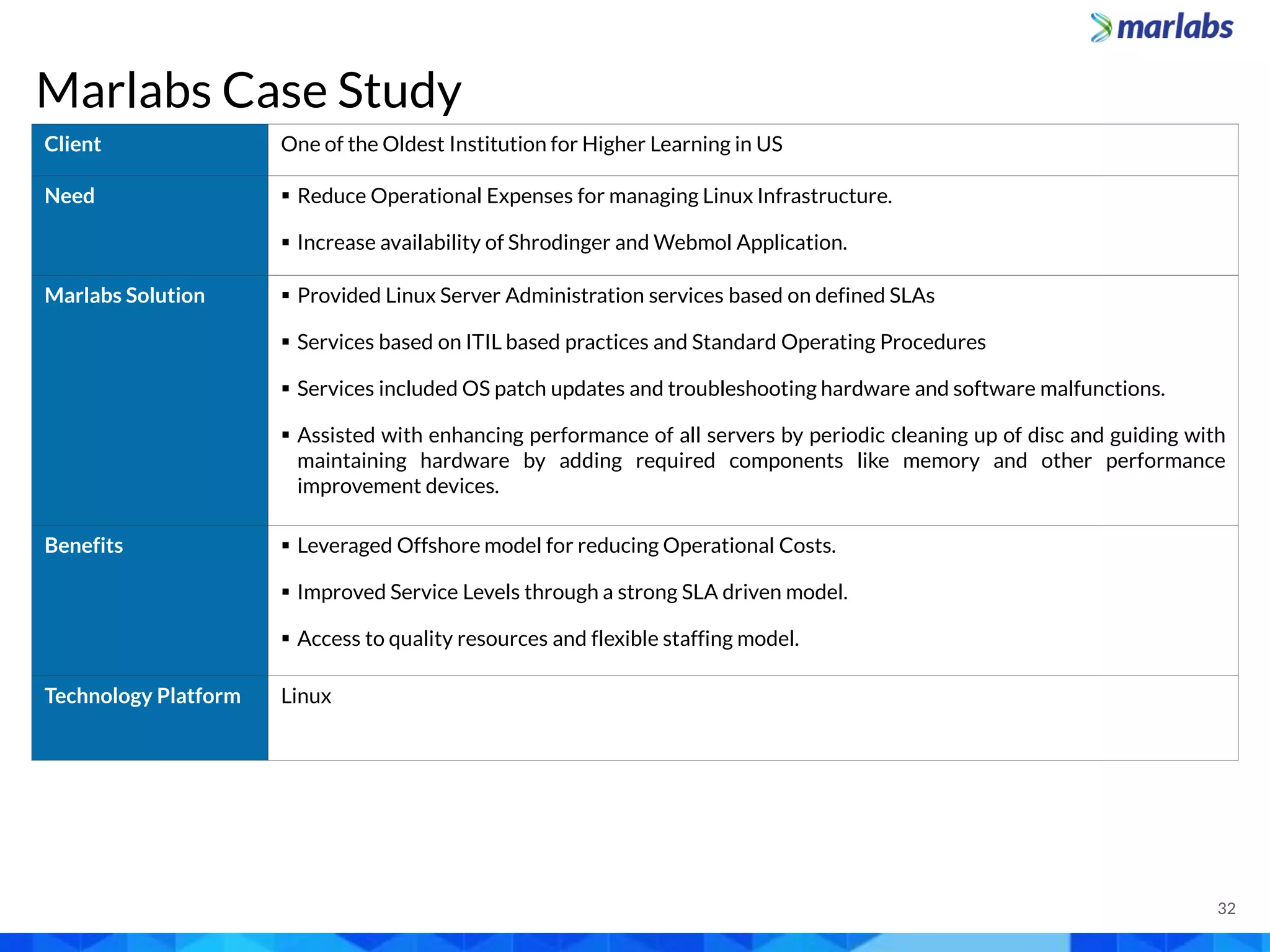 Marlabs Case Study
Client One of the Oldest Institution for Higher Learning in US
Need  Reduce Operational Expenses for managing Linux Infrastructure.
 Increase availability of Shrodinger and Webmol Application.
Marlabs Solution  Provided Linux Server Administration services based on defined SLAs
 Services based on ITIL based practices and Standard Operating Procedures
 Services included OS patch updates and troubleshooting hardware and software malfunctions.
 Assisted with enhancing performance of all servers by periodic cleaning up of disc and guiding with
maintaining hardware by adding required components like memory and other performance
improvement devices.
Benefits  Leveraged Offshore model for reducing Operational Costs.
 Improved Service Levels through a strong SLA driven model.
 Access to quality resources and flexible staffing model.
Technology Platform Linux
32
 