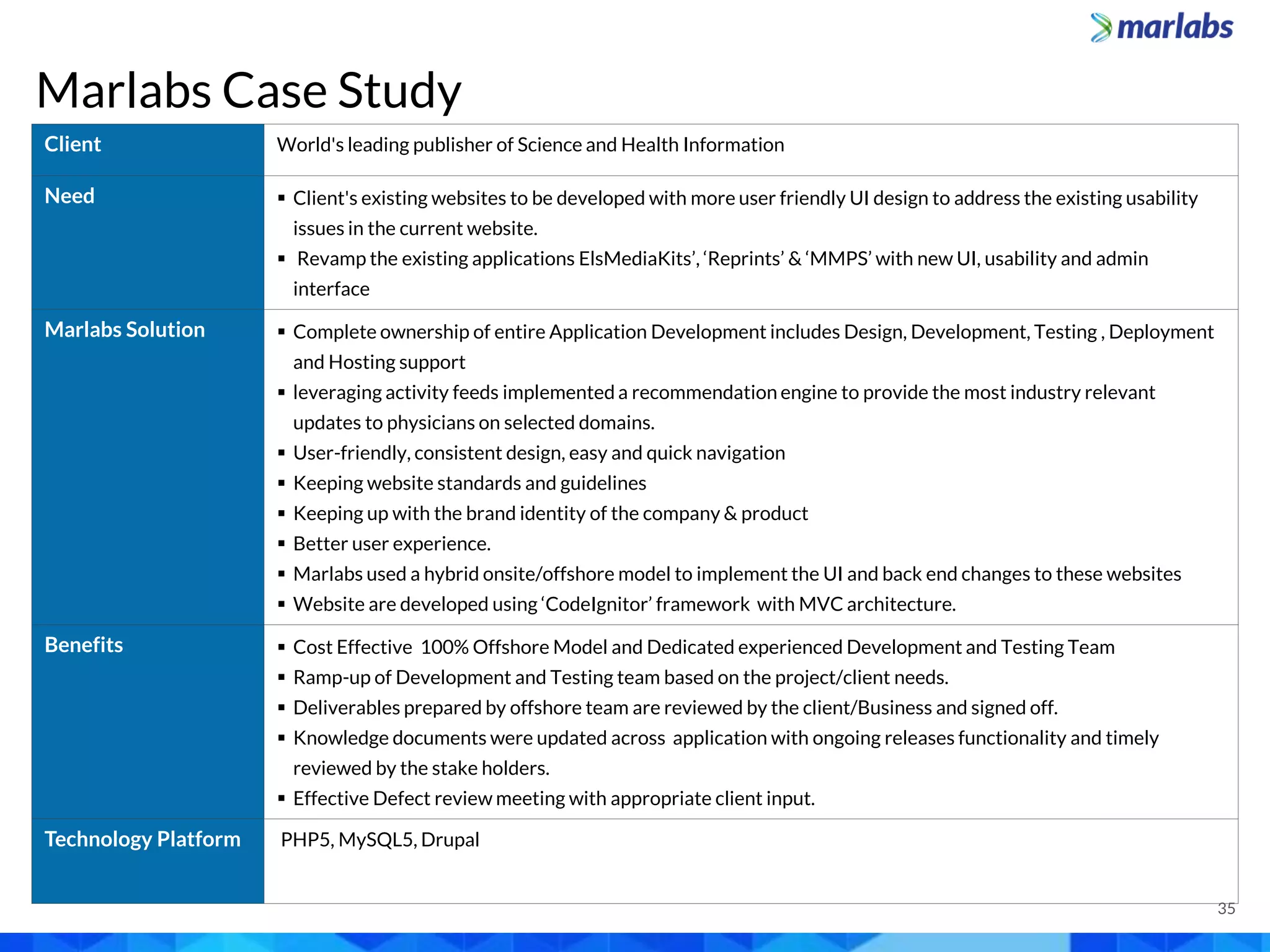 Marlabs Case Study
Client World's leading publisher of Science and Health Information
Need  Client's existing websites to be developed with more user friendly UI design to address the existing usability
issues in the current website.
 Revamp the existing applications ElsMediaKits’, ‘Reprints’ & ‘MMPS’ with new UI, usability and admin
interface
Marlabs Solution  Complete ownership of entire Application Development includes Design, Development, Testing , Deployment
and Hosting support
 leveraging activity feeds implemented a recommendation engine to provide the most industry relevant
updates to physicians on selected domains.
 User-friendly, consistent design, easy and quick navigation
 Keeping website standards and guidelines
 Keeping up with the brand identity of the company & product
 Better user experience.
 Marlabs used a hybrid onsite/offshore model to implement the UI and back end changes to these websites
 Website are developed using ‘CodeIgnitor’ framework with MVC architecture.
Benefits  Cost Effective 100% Offshore Model and Dedicated experienced Development and Testing Team
 Ramp-up of Development and Testing team based on the project/client needs.
 Deliverables prepared by offshore team are reviewed by the client/Business and signed off.
 Knowledge documents were updated across application with ongoing releases functionality and timely
reviewed by the stake holders.
 Effective Defect review meeting with appropriate client input.
Technology Platform PHP5, MySQL5, Drupal
35
 