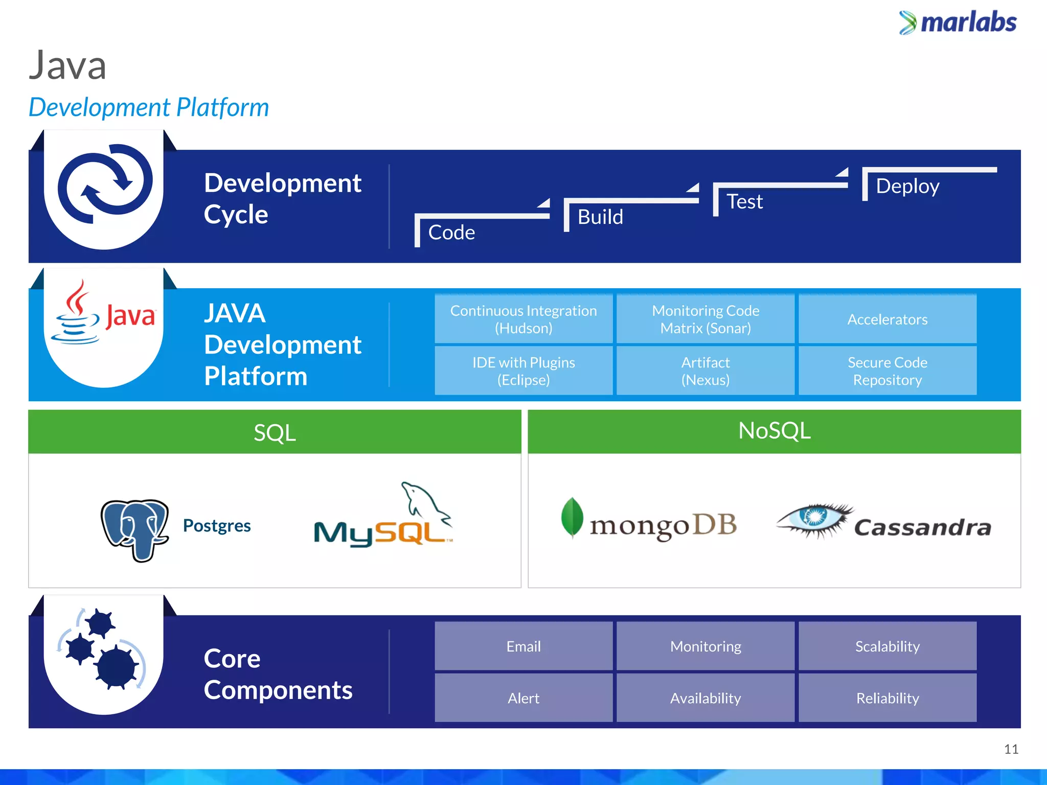 Code
Build
Test
DeployDevelopment
Cycle
JAVA
Development
Platform
Continuous Integration
(Hudson)
IDE with Plugins
(Eclipse)
Monitoring Code
Matrix (Sonar)
Artifact
(Nexus)
Accelerators
Secure Code
Repository
Core
Components
Email
Alert
Monitoring
Availability
Scalability
Reliability
SQL NoSQL
Postgres
Development Platform
Java
11
 
