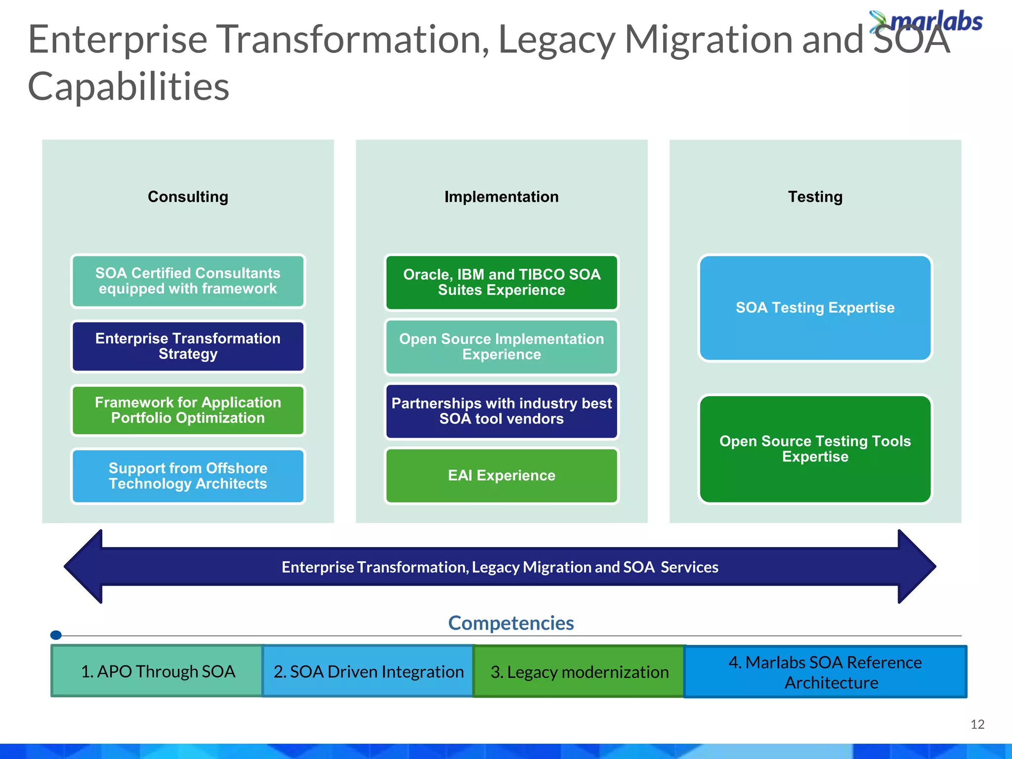Consulting
SOA Certified Consultants
equipped with framework
Enterprise Transformation
Strategy
Framework for Application
Portfolio Optimization
Support from Offshore
Technology Architects
Implementation
Oracle, IBM and TIBCO SOA
Suites Experience
Open Source Implementation
Experience
Partnerships with industry best
SOA tool vendors
EAI Experience
Testing
SOA Testing Expertise
Open Source Testing Tools
Expertise
Enterprise Transformation, Legacy Migration and SOA Services
Competencies
1. APO Through SOA 2. SOA Driven Integration 3. Legacy modernization
4. Marlabs SOA Reference
Architecture
Enterprise Transformation, Legacy Migration and SOA
Capabilities
12
 