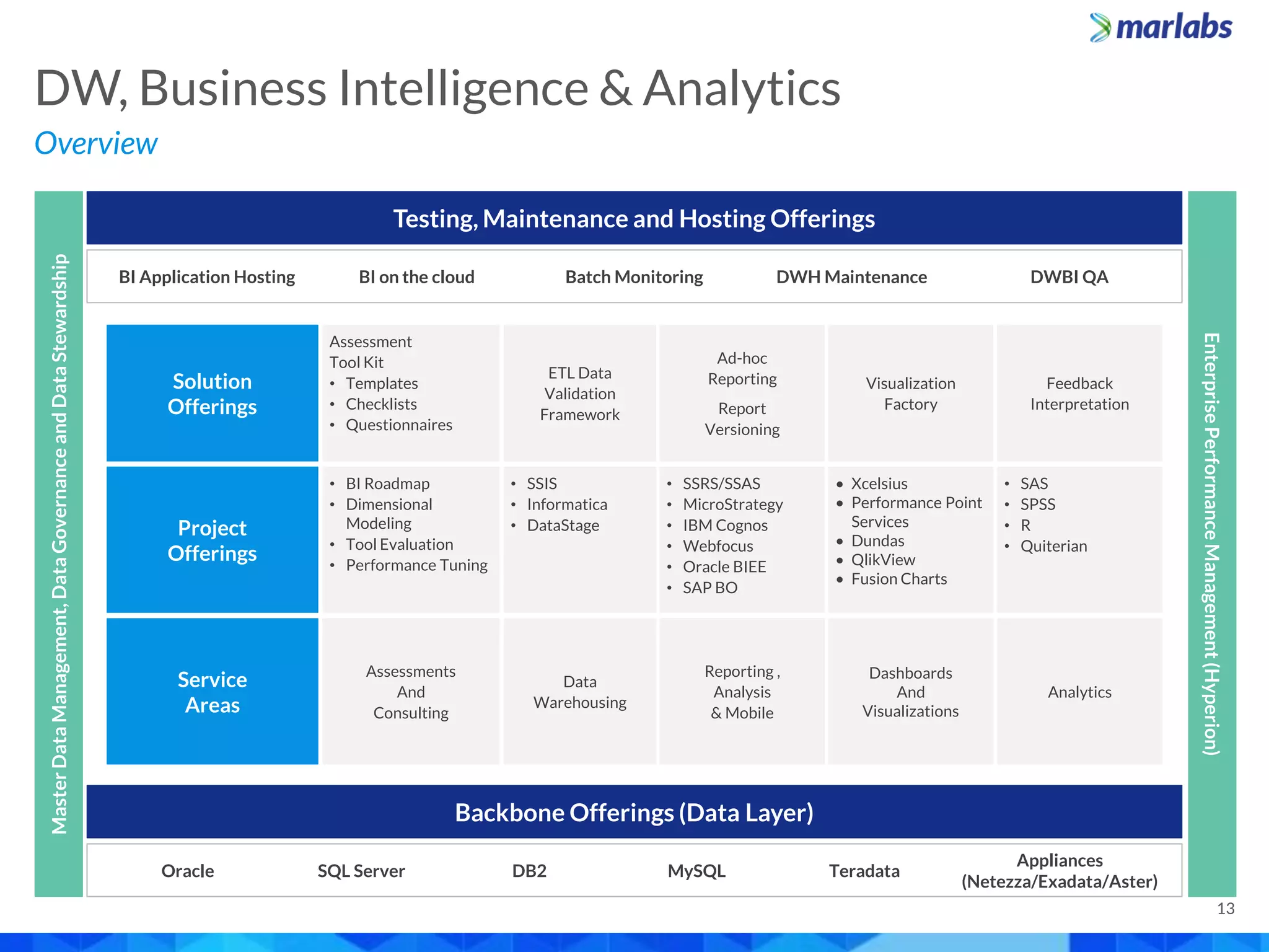 Overview
DW, Business Intelligence & Analytics
13
Testing, Maintenance and Hosting Offerings
BI Application Hosting BI on the cloud Batch Monitoring DWH Maintenance DWBI QA
Solution
Offerings
Assessment
Tool Kit
• Templates
• Checklists
• Questionnaires
ETL Data
Validation
Framework
Ad-hoc
Reporting
Report
Versioning
Visualization
Factory
Feedback
Interpretation
Project
Offerings
• BI Roadmap
• Dimensional
Modeling
• Tool Evaluation
• Performance Tuning
• SSIS
• Informatica
• DataStage
• SSRS/SSAS
• MicroStrategy
• IBM Cognos
• Webfocus
• Oracle BIEE
• SAP BO
• Xcelsius
• Performance Point
Services
• Dundas
• QlikView
• Fusion Charts
• SAS
• SPSS
• R
• Quiterian
Service
Areas
Assessments
And
Consulting
Data
Warehousing
Reporting ,
Analysis
& Mobile
Dashboards
And
Visualizations
Analytics
Backbone Offerings (Data Layer)
Oracle SQL Server DB2 MySQL Teradata
Appliances
(Netezza/Exadata/Aster)
MasterDataManagement,DataGovernanceandDataStewardship
EnterprisePerformanceManagement(Hyperion)
 