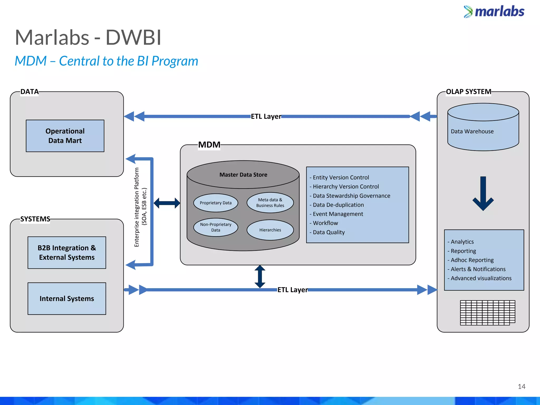 MDM – Central to the BI Program
Marlabs - DWBI
14
DATA
Operational
Data Mart
SYSTEMS
B2B Integration &
External Systems
Internal Systems
MDM
Proprietary Data
Non-Proprietary
Data
- Entity Version Control
- Hierarchy Version Control
- Data Stewardship Governance
- Data De-duplication
- Event Management
- Workflow
- Data Quality
EnterpriseintegrationPlatform
(SOA,ESBetc.)
Meta data &
Business Rules
Hierarchies
Master Data Store
OLAP SYSTEM
Data Warehouse
- Analytics
- Reporting
- Adhoc Reporting
- Alerts & Notifications
- Advanced visualizations
ETL Layer
ETL Layer
 