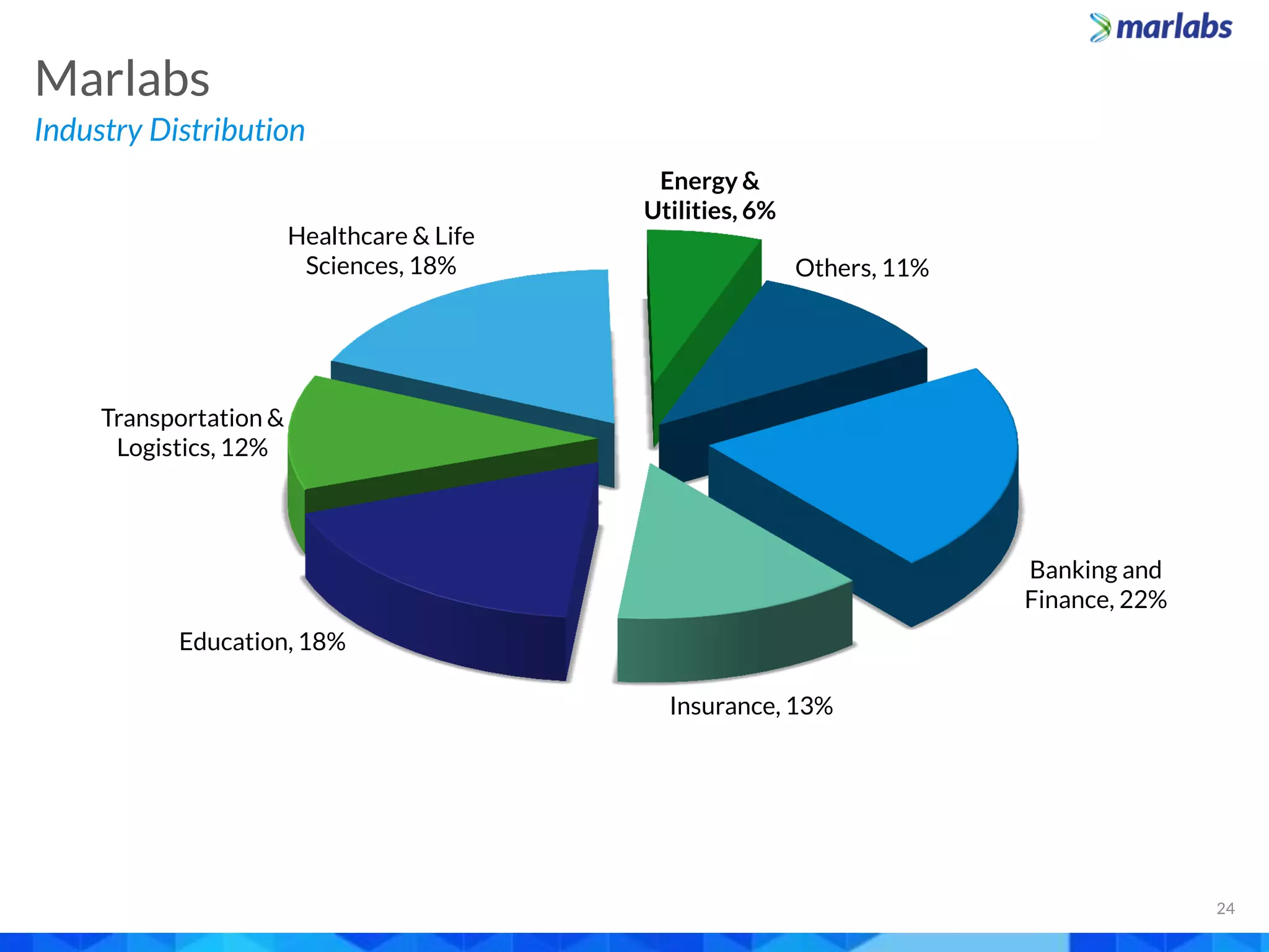 Banking and
Finance, 22%
Insurance, 13%
Education, 18%
Transportation &
Logistics, 12%
Healthcare & Life
Sciences, 18%
Energy &
Utilities, 6%
Others, 11%
Industry Distribution
Marlabs
24
 
