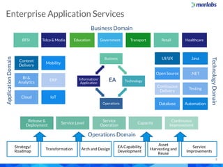 Marlabs Capabilities Overview: Enterprise Architecture Services 