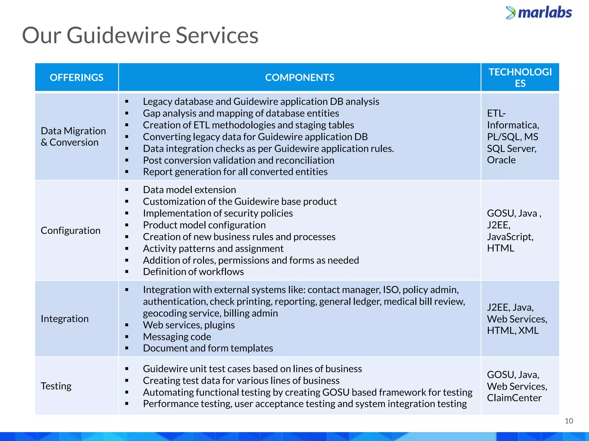 Center Of Excellence - Objectives
OFFERINGS COMPONENTS
TECHNOLOGI
ES
Data Migration
& Conversion
 Legacy database and Guidewire application DB analysis
 Gap analysis and mapping of database entities
 Creation of ETL methodologies and staging tables
 Converting legacy data for Guidewire application DB
 Data integration checks as per Guidewire application rules.
 Post conversion validation and reconciliation
 Report generation for all converted entities
ETL-
Informatica,
PL/SQL, MS
SQL Server,
Oracle
Configuration
 Data model extension
 Customization of the Guidewire base product
 Implementation of security policies
 Product model configuration
 Creation of new business rules and processes
 Activity patterns and assignment
 Addition of roles, permissions and forms as needed
 Definition of workflows
GOSU, Java ,
J2EE,
JavaScript,
HTML
Integration
 Integration with external systems like: contact manager, ISO, policy admin,
authentication, check printing, reporting, general ledger, medical bill review,
geocoding service, billing admin
 Web services, plugins
 Messaging code
 Document and form templates
J2EE, Java,
Web Services,
HTML, XML
Testing
 Guidewire unit test cases based on lines of business
 Creating test data for various lines of business
 Automating functional testing by creating GOSU based framework for testing
 Performance testing, user acceptance testing and system integration testing
GOSU, Java,
Web Services,
ClaimCenter
10
Our Guidewire Services
 