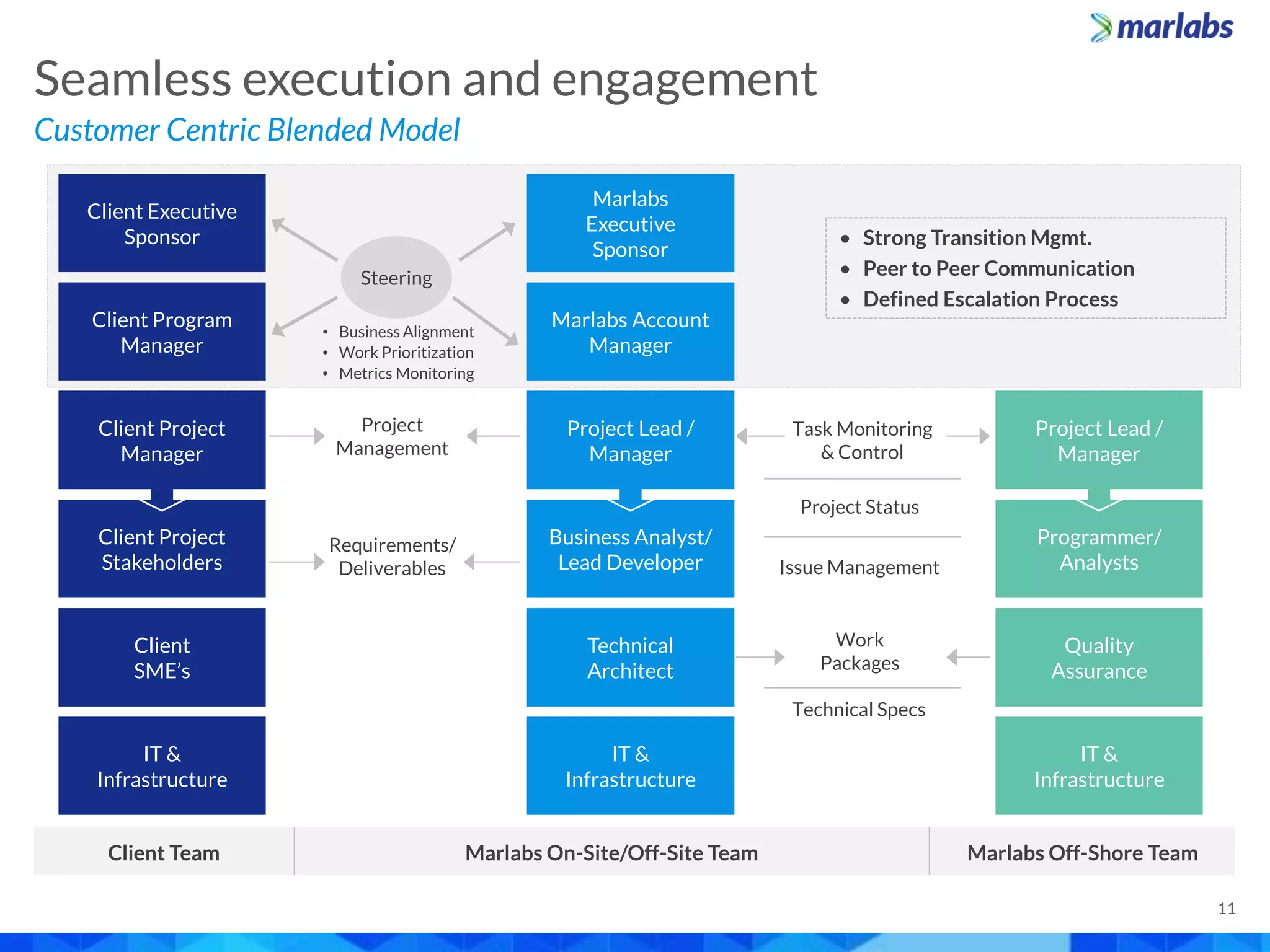 Client Project
Stakeholders
Customer Centric Blended Model
Seamless execution and engagement
11
Client Executive
Sponsor
Client Program
Manager
Client Project
Manager
Client
SME’s
IT &
Infrastructure
Marlabs
Executive
Sponsor
Marlabs Account
Manager
Business Analyst/
Lead Developer
Technical
Architect
IT &
Infrastructure
Programmer/
Analysts
Quality
Assurance
IT &
Infrastructure
Client Team Marlabs On-Site/Off-Site Team Marlabs Off-Shore Team
• Strong Transition Mgmt.
• Peer to Peer Communication
• Defined Escalation Process
Steering
• Business Alignment
• Work Prioritization
• Metrics Monitoring
Project
Management
Requirements/
Deliverables
Task Monitoring
& Control
Project Status
Issue Management
Work
Packages
Technical Specs
Project Lead /
Manager
Project Lead /
Manager
 