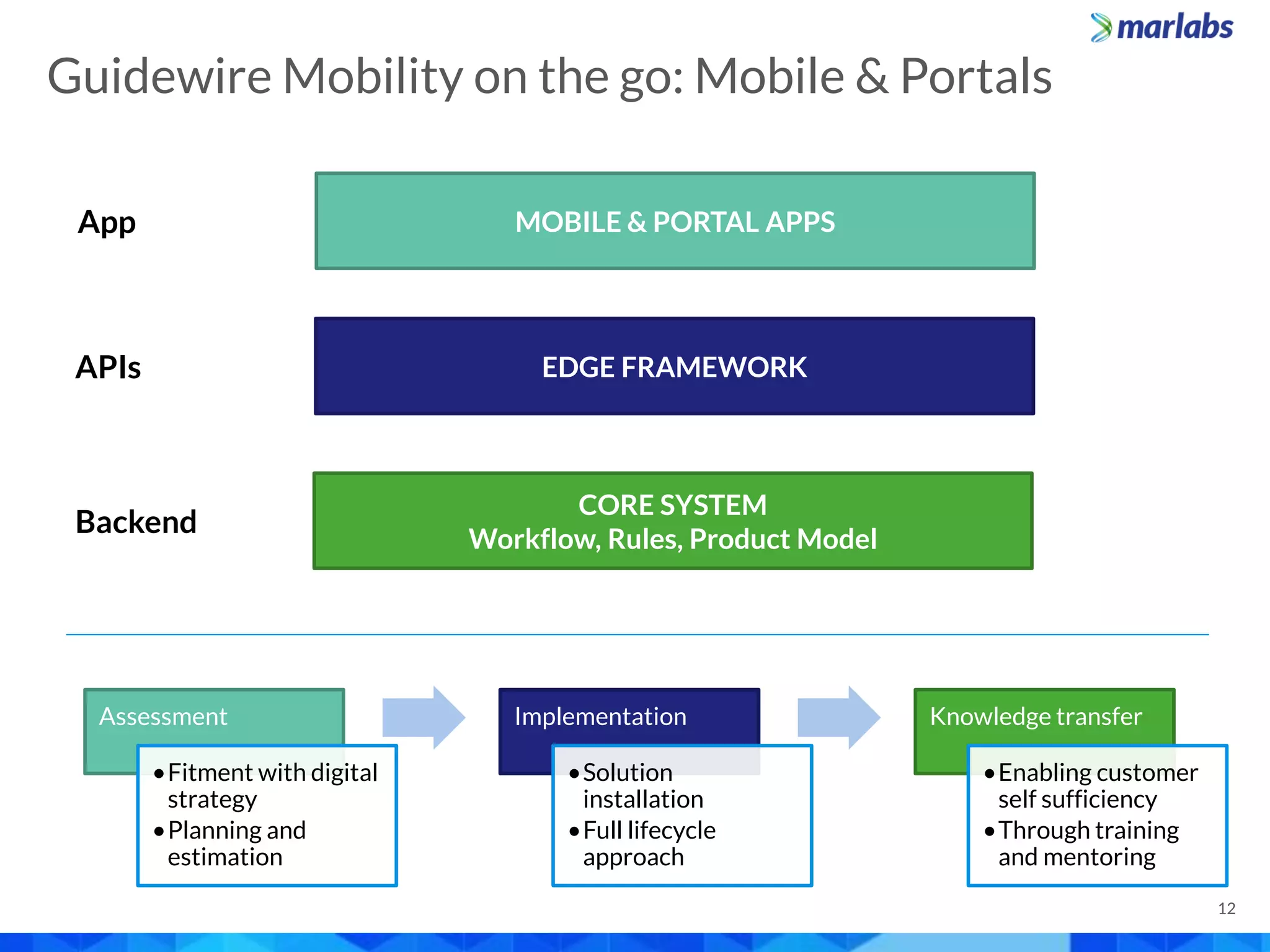 Center Of Excellence - Objectives
12
CORE SYSTEM
Workflow, Rules, Product Model
EDGE FRAMEWORK
MOBILE & PORTAL APPS
Backend
APIs
App
Assessment
•Fitment with digital
strategy
•Planning and
estimation
Implementation
•Solution
installation
•Full lifecycle
approach
Knowledge transfer
•Enabling customer
self sufficiency
•Through training
and mentoring
Guidewire Mobility on the go: Mobile & Portals
 