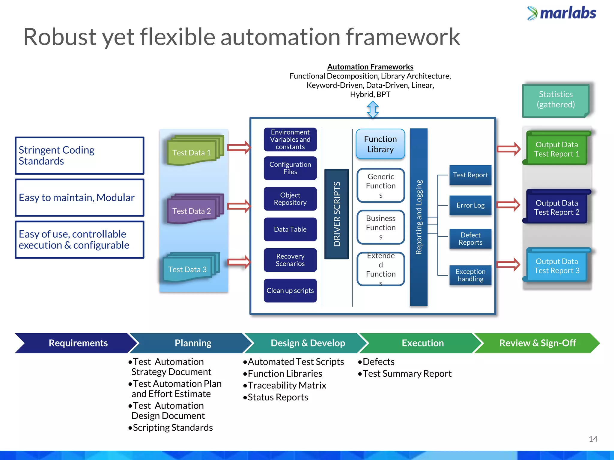 Requirements Planning
•Test Automation
Strategy Document
•Test Automation Plan
and Effort Estimate
•Test Automation
Design Document
•Scripting Standards
Design & Develop
•Automated Test Scripts
•Function Libraries
•Traceability Matrix
•Status Reports
Execution
•Defects
•Test Summary Report
Review & Sign-Off
Stringent Coding
Standards
Easy to maintain, Modular
Easy of use, controllable
execution & configurable
Environment
Variables and
constants
Configuration
Files
Object
Repository
Data Table
Recovery
Scenarios
Clean up scripts
DRIVERSCRIPTS
Function
Library
Generic
Function
s
Business
Function
s
Extende
d
Function
s
ReportingandLogging
Test Report
Error Log
Defect
Reports
Exception
handling
Statistics
(gathered)
Test Data 1
Test Data 2
Test Data 3
Output Data
Test Report 1
Output Data
Test Report 2
Output Data
Test Report 3
Automation Frameworks
Functional Decomposition, Library Architecture,
Keyword-Driven, Data-Driven, Linear,
Hybrid, BPT
14
Robust yet flexible automation framework
 