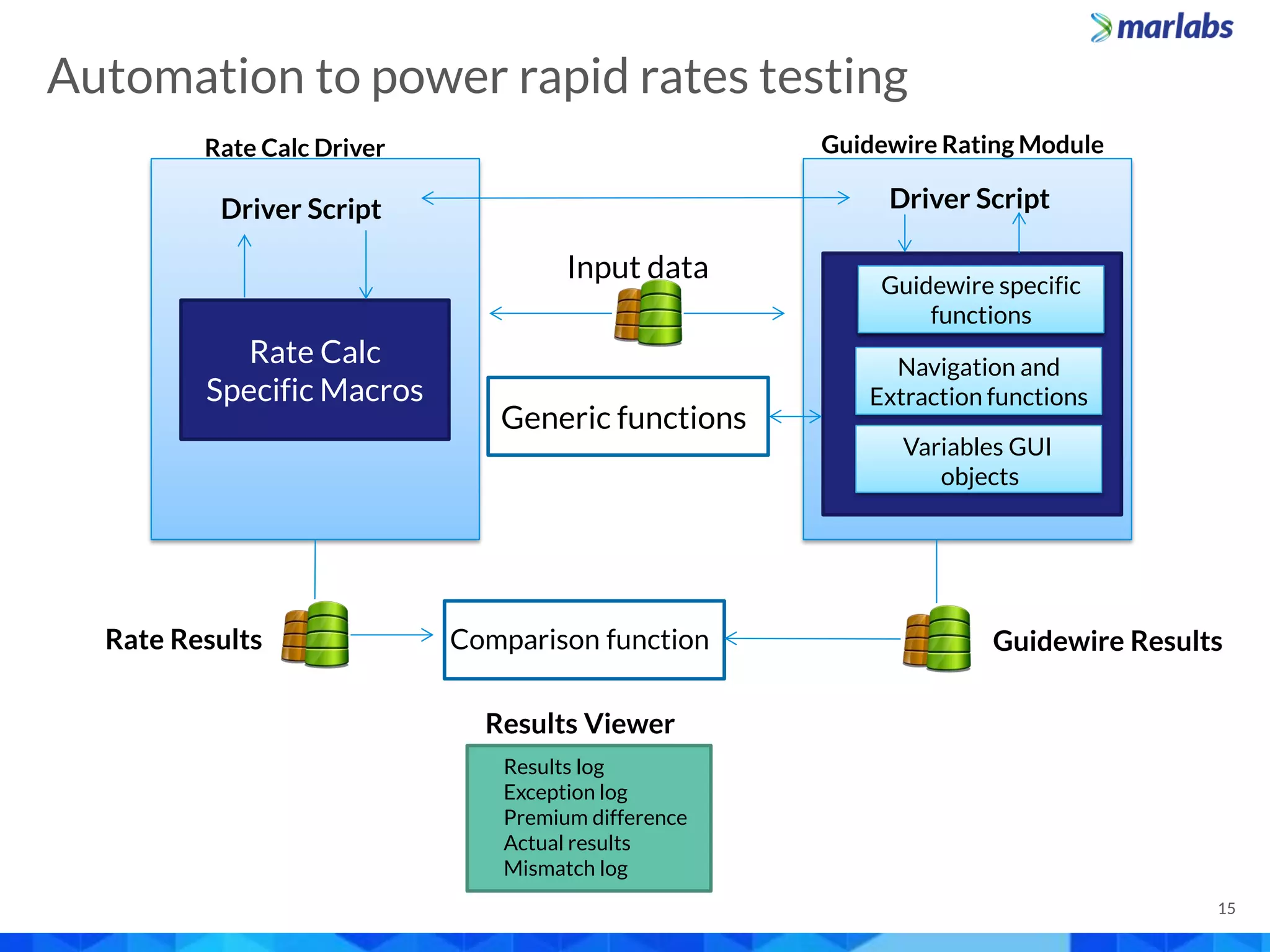Rate calc specific
macros
Driver Script
Rate Calc Driver Guidewire Rating Module
Driver Script
Generic functions
Comparison function
Results log
Exception log
Premium difference
Actual results
Mismatch log
Rate Calc
Specific Macros
Rate Results Guidewire Results
Results Viewer
Input data
Variables GUI
objects
15
Navigation and
Extraction functions
Guidewire specific
functions
Automation to power rapid rates testing
 