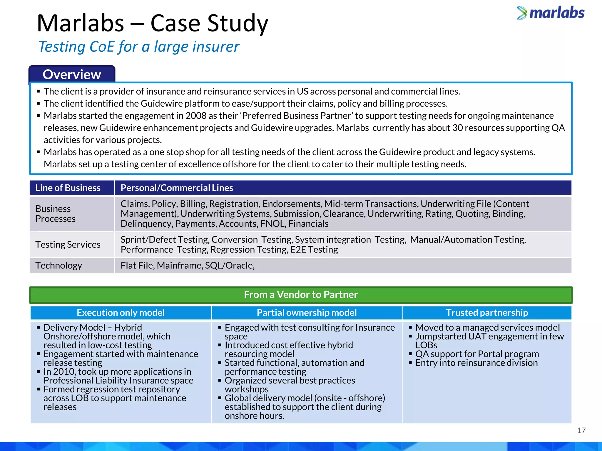 Overview
 The client is a provider of insurance and reinsurance services in US across personal and commercial lines.
 The client identified the Guidewire platform to ease/support their claims, policy and billing processes.
 Marlabs started the engagement in 2008 as their ‘Preferred Business Partner’ to support testing needs for ongoing maintenance
releases, new Guidewire enhancement projects and Guidewire upgrades. Marlabs currently has about 30 resources supporting QA
activities for various projects.
 Marlabs has operated as a one stop shop for all testing needs of the client across the Guidewire product and legacy systems.
Marlabs set up a testing center of excellence offshore for the client to cater to their multiple testing needs.
Line of Business Personal/Commercial Lines
Business
Processes
Claims, Policy, Billing, Registration, Endorsements, Mid-term Transactions, Underwriting File (Content
Management), Underwriting Systems, Submission, Clearance, Underwriting, Rating, Quoting, Binding,
Delinquency, Payments, Accounts, FNOL, Financials
Testing Services
Sprint/Defect Testing, Conversion Testing, System integration Testing, Manual/Automation Testing,
Performance Testing, Regression Testing, E2E Testing
Technology Flat File, Mainframe, SQL/Oracle,
Execution only model Partial ownership model Trusted partnership
 Delivery Model – Hybrid
Onshore/offshore model, which
resulted in low-cost testing
 Engagement started with maintenance
release testing
 In 2010, took up more applications in
Professional Liability Insurance space
 Formed regression test repository
across LOB to support maintenance
releases
 Engaged with test consulting for Insurance
space
 Introduced cost effective hybrid
resourcing model
 Started functional, automation and
performance testing
 Organized several best practices
workshops
 Global delivery model (onsite - offshore)
established to support the client during
onshore hours.
 Moved to a managed services model
 Jumpstarted UAT engagement in few
LOBs
 QA support for Portal program
 Entry into reinsurance division
From a Vendor to Partner
17
Testing CoE for a large insurer
Marlabs – Case Study
 
