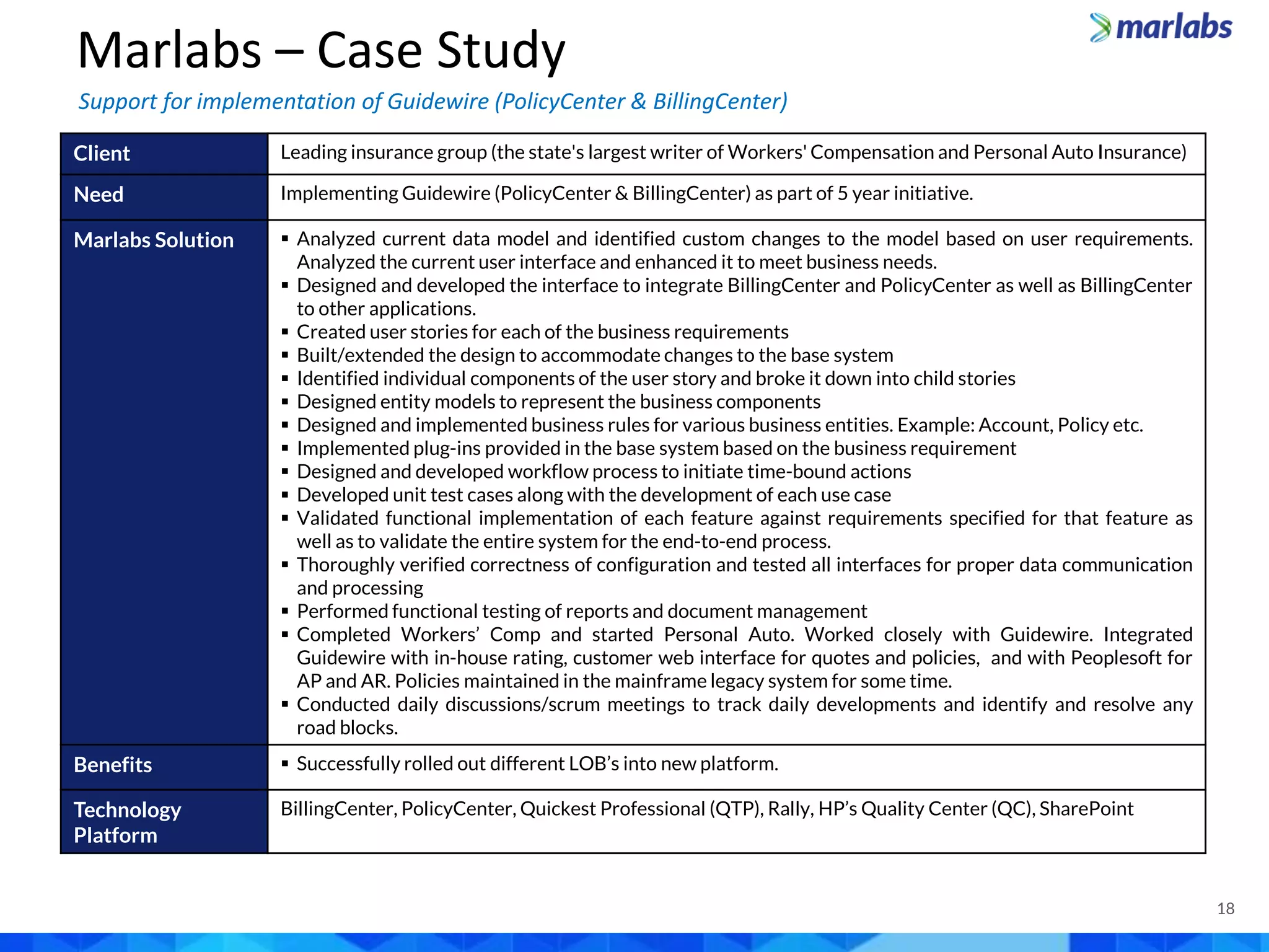 Client Leading insurance group (the state's largest writer of Workers' Compensation and Personal Auto Insurance)
Need Implementing Guidewire (PolicyCenter & BillingCenter) as part of 5 year initiative.
Marlabs Solution  Analyzed current data model and identified custom changes to the model based on user requirements.
Analyzed the current user interface and enhanced it to meet business needs.
 Designed and developed the interface to integrate BillingCenter and PolicyCenter as well as BillingCenter
to other applications.
 Created user stories for each of the business requirements
 Built/extended the design to accommodate changes to the base system
 Identified individual components of the user story and broke it down into child stories
 Designed entity models to represent the business components
 Designed and implemented business rules for various business entities. Example: Account, Policy etc.
 Implemented plug-ins provided in the base system based on the business requirement
 Designed and developed workflow process to initiate time-bound actions
 Developed unit test cases along with the development of each use case
 Validated functional implementation of each feature against requirements specified for that feature as
well as to validate the entire system for the end-to-end process.
 Thoroughly verified correctness of configuration and tested all interfaces for proper data communication
and processing
 Performed functional testing of reports and document management
 Completed Workers’ Comp and started Personal Auto. Worked closely with Guidewire. Integrated
Guidewire with in-house rating, customer web interface for quotes and policies, and with Peoplesoft for
AP and AR. Policies maintained in the mainframe legacy system for some time.
 Conducted daily discussions/scrum meetings to track daily developments and identify and resolve any
road blocks.
Benefits  Successfully rolled out different LOB’s into new platform.
Technology
Platform
BillingCenter, PolicyCenter, Quickest Professional (QTP), Rally, HP’s Quality Center (QC), SharePoint
18
Marlabs – Case Study
Support for implementation of Guidewire (PolicyCenter & BillingCenter)
 