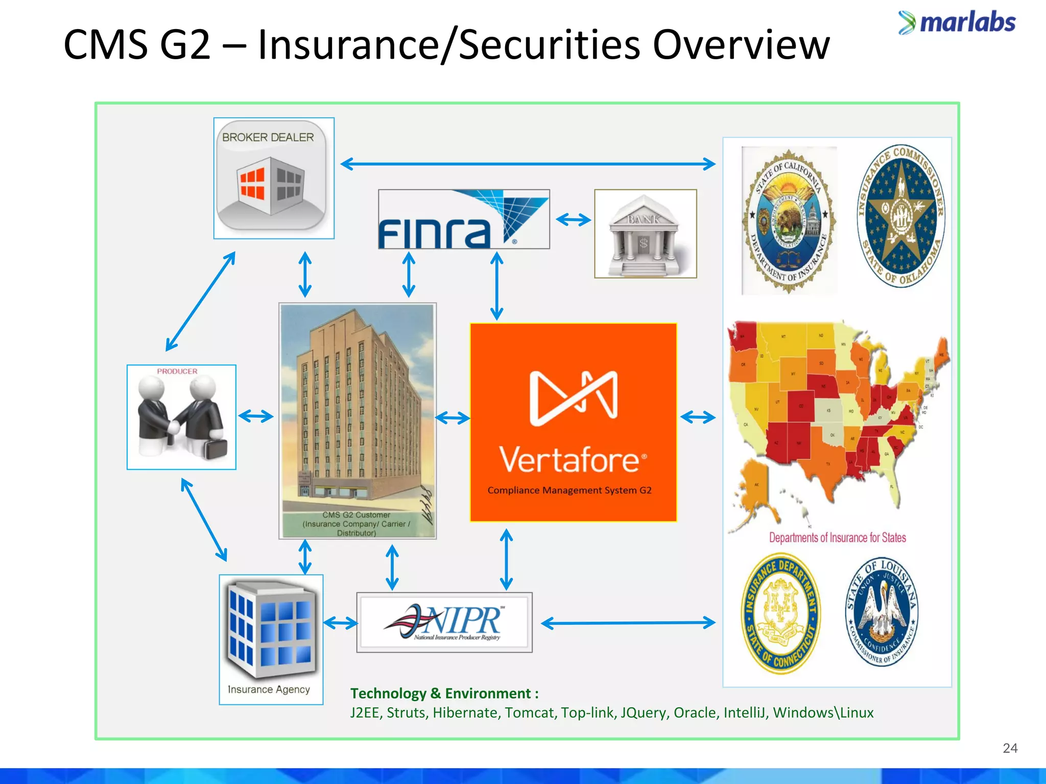 24
CMS G2 – Insurance/Securities Overview
Technology & Environment :
J2EE, Struts, Hibernate, Tomcat, Top-link, JQuery, Oracle, IntelliJ, WindowsLinux
 