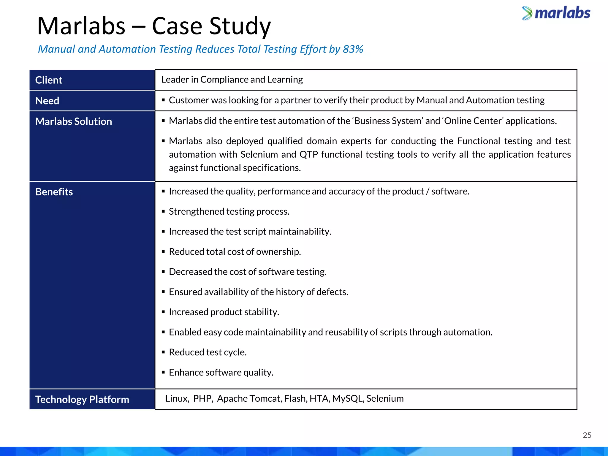Client Leader in Compliance and Learning
Need  Customer was looking for a partner to verify their product by Manual and Automation testing
Marlabs Solution  Marlabs did the entire test automation of the ‘Business System’ and ‘Online Center’ applications.
 Marlabs also deployed qualified domain experts for conducting the Functional testing and test
automation with Selenium and QTP functional testing tools to verify all the application features
against functional specifications.
Benefits  Increased the quality, performance and accuracy of the product / software.
 Strengthened testing process.
 Increased the test script maintainability.
 Reduced total cost of ownership.
 Decreased the cost of software testing.
 Ensured availability of the history of defects.
 Increased product stability.
 Enabled easy code maintainability and reusability of scripts through automation.
 Reduced test cycle.
 Enhance software quality.
Technology Platform Linux, PHP, Apache Tomcat, Flash, HTA, MySQL, Selenium
25
Marlabs – Case Study
Manual and Automation Testing Reduces Total Testing Effort by 83%
 