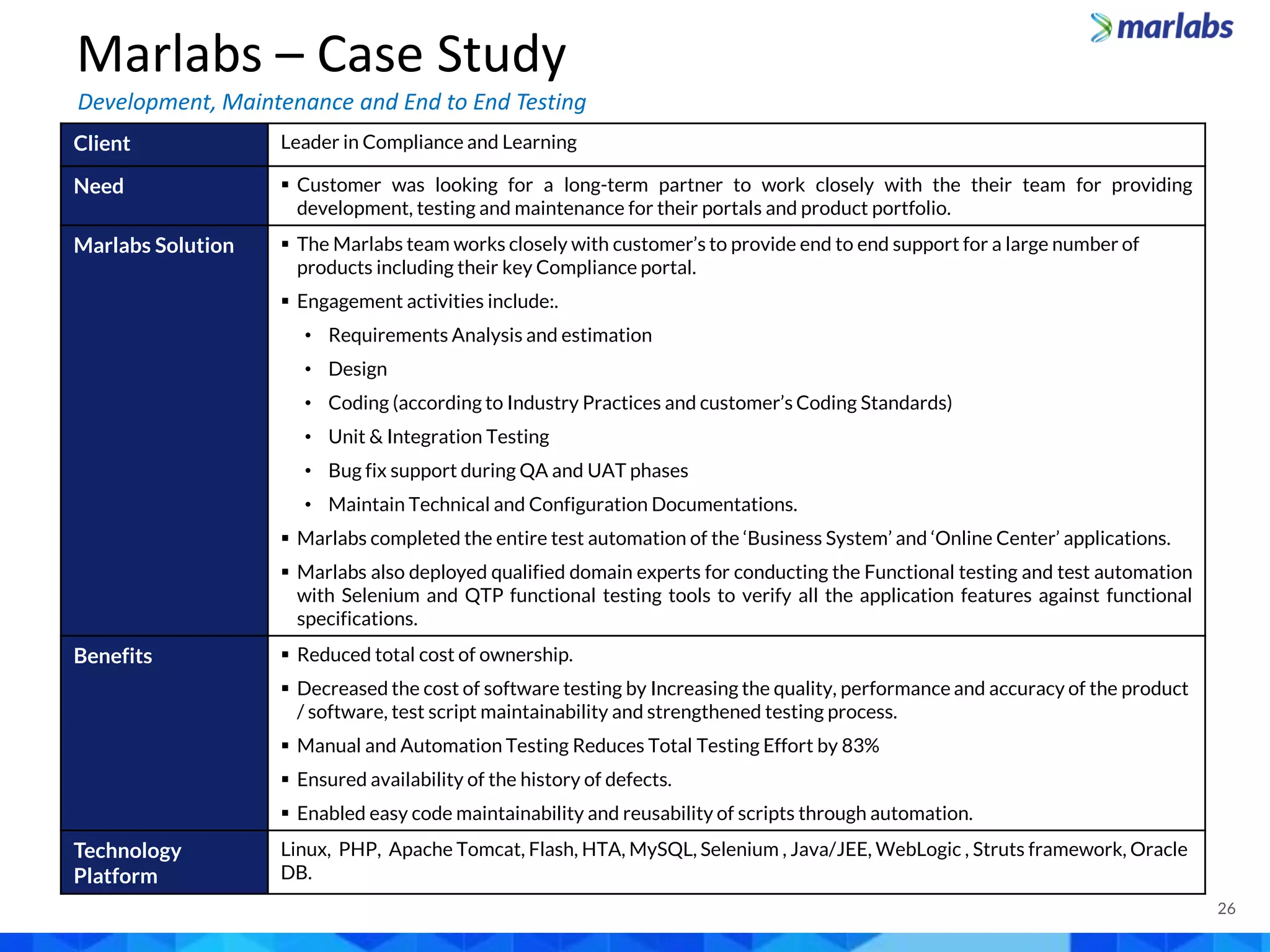 Client Leader in Compliance and Learning
Need  Customer was looking for a long-term partner to work closely with the their team for providing
development, testing and maintenance for their portals and product portfolio.
Marlabs Solution  The Marlabs team works closely with customer’s to provide end to end support for a large number of
products including their key Compliance portal.
 Engagement activities include:.
• Requirements Analysis and estimation
• Design
• Coding (according to Industry Practices and customer’s Coding Standards)
• Unit & Integration Testing
• Bug fix support during QA and UAT phases
• Maintain Technical and Configuration Documentations.
 Marlabs completed the entire test automation of the ‘Business System’ and ‘Online Center’ applications.
 Marlabs also deployed qualified domain experts for conducting the Functional testing and test automation
with Selenium and QTP functional testing tools to verify all the application features against functional
specifications.
Benefits  Reduced total cost of ownership.
 Decreased the cost of software testing by Increasing the quality, performance and accuracy of the product
/ software, test script maintainability and strengthened testing process.
 Manual and Automation Testing Reduces Total Testing Effort by 83%
 Ensured availability of the history of defects.
 Enabled easy code maintainability and reusability of scripts through automation.
Technology
Platform
Linux, PHP, Apache Tomcat, Flash, HTA, MySQL, Selenium , Java/JEE, WebLogic , Struts framework, Oracle
DB.
26
Marlabs – Case Study
Development, Maintenance and End to End Testing
 