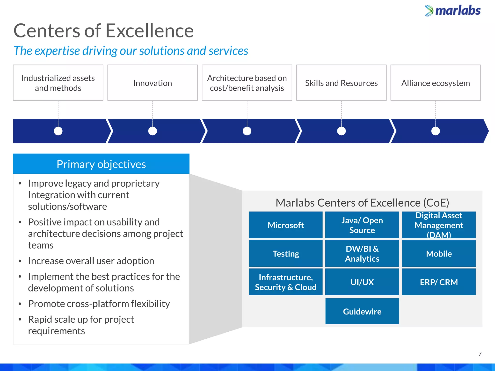 The expertise driving our solutions and services
Centers of Excellence
7
• Improve legacy and proprietary
Integration with current
solutions/software
• Positive impact on usability and
architecture decisions among project
teams
• Increase overall user adoption
• Implement the best practices for the
development of solutions
• Promote cross-platform flexibility
• Rapid scale up for project
requirements
Marlabs Centers of Excellence (CoE)
Primary objectives
Industrialized assets
and methods
Innovation
Architecture based on
cost/benefit analysis
Skills and Resources Alliance ecosystem
Microsoft
Java/ Open
Source
Digital Asset
Management
(DAM)
Testing
DW/BI &
Analytics
Mobile
Infrastructure,
Security & Cloud
UI/UX ERP/ CRM
Guidewire
 