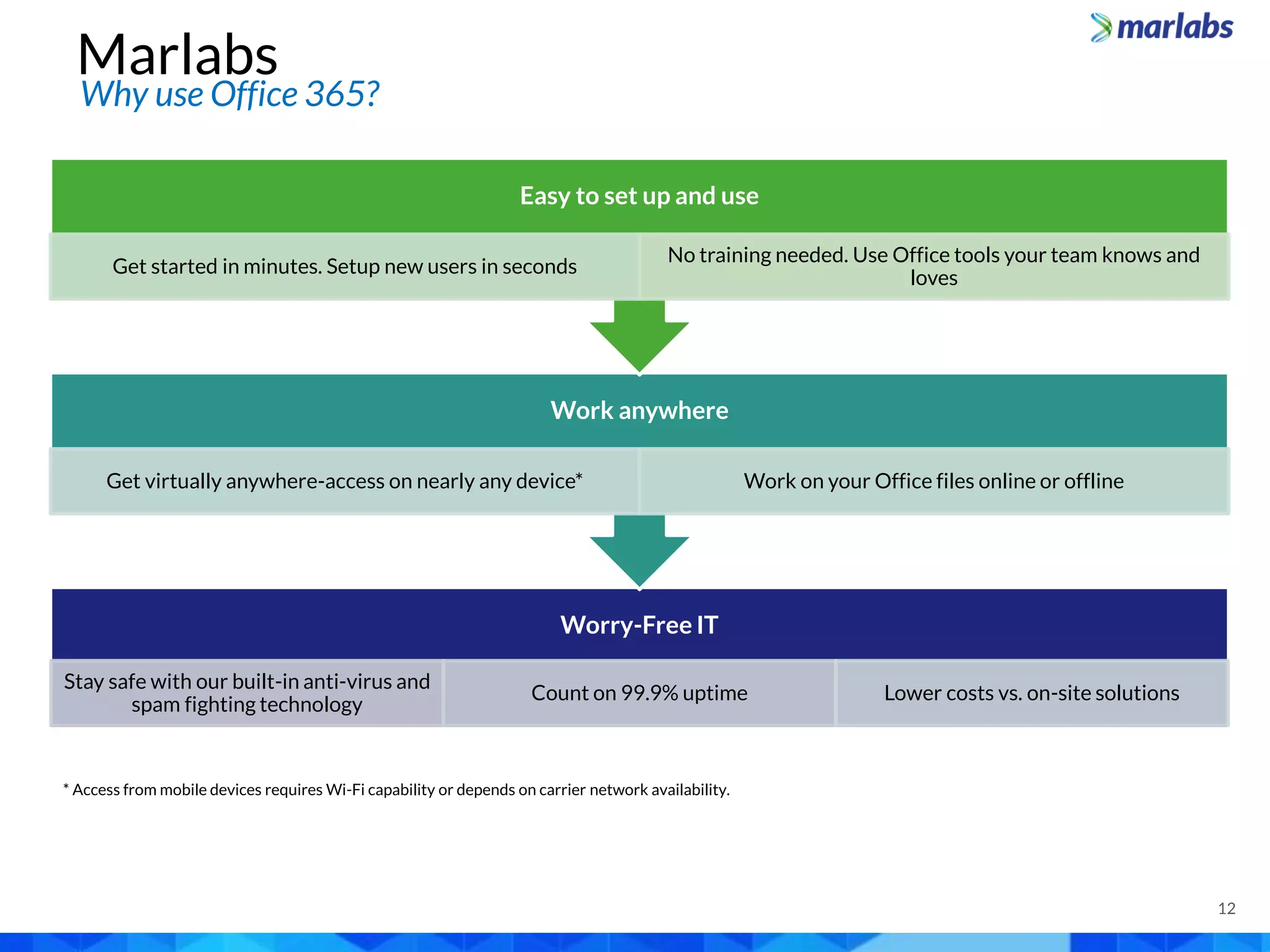 Microsoft Dynamics CRM
Marlabs
Why use Office 365?
Worry-Free IT
Stay safe with our built-in anti-virus and
spam fighting technology
Count on 99.9% uptime Lower costs vs. on-site solutions
Work anywhere
Get virtually anywhere-access on nearly any device* Work on your Office files online or offline
Easy to set up and use
Get started in minutes. Setup new users in seconds
No training needed. Use Office tools your team knows and
loves
* Access from mobile devices requires Wi-Fi capability or depends on carrier network availability.
12
 
