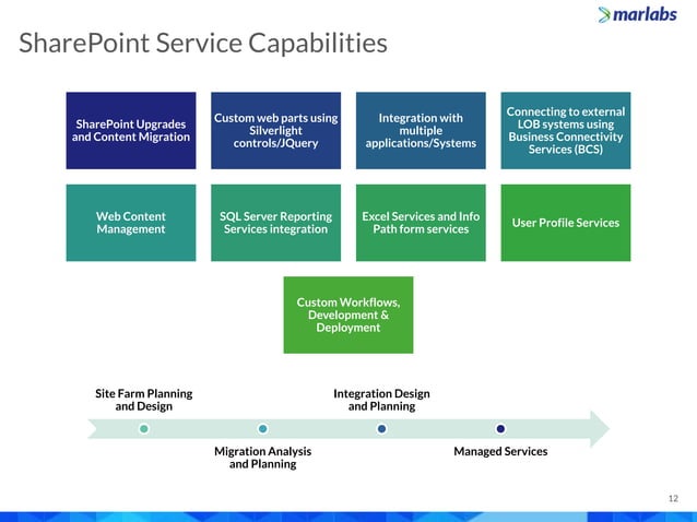 Marlabs Capabilities Overview: Microsoft SharePoint Services | PPT