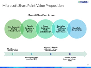 Marlabs Capabilities Overview: Microsoft SharePoint Services | PDF
