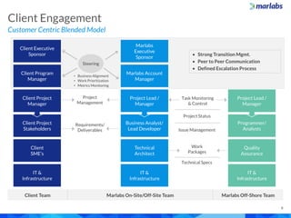 Client Project
Stakeholders
Customer Centric Blended Model
Client Engagement
8
Client Executive
Sponsor
Client Program
Man...