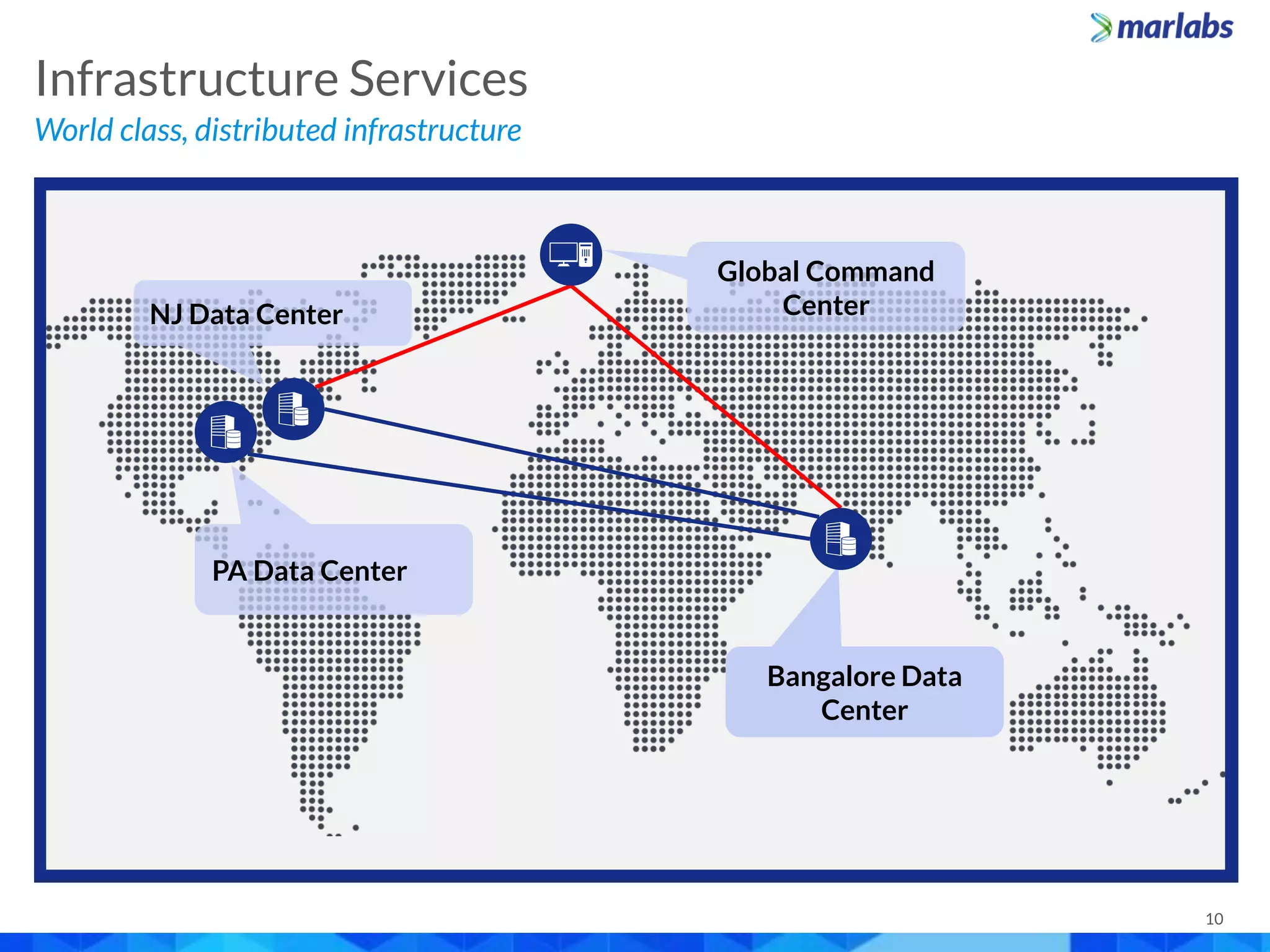 10
World class, distributed infrastructure
Infrastructure Services
Global Command
Center
PA Data Center
NJ Data Center
Bangalore Data
Center
 