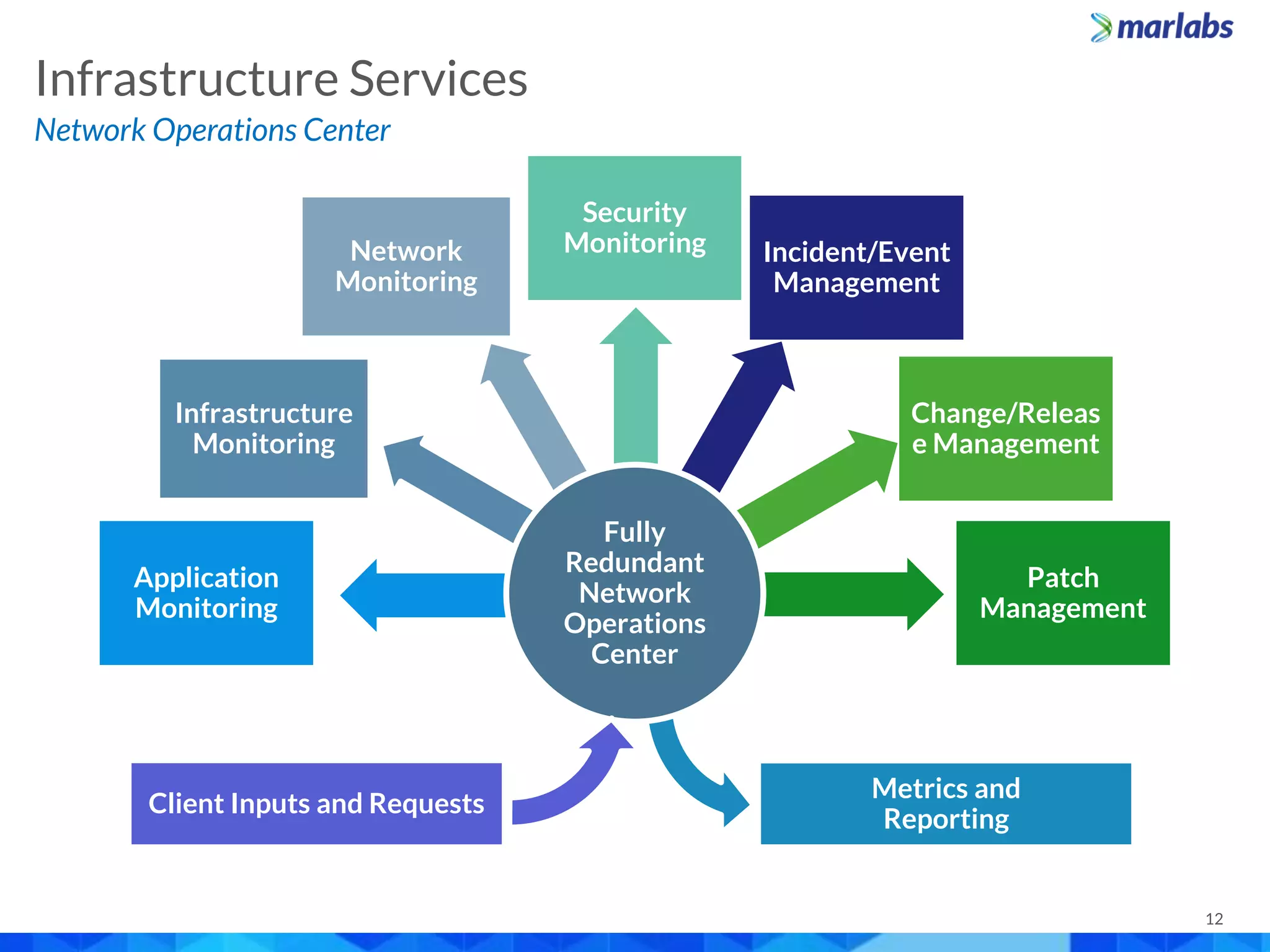 12
Network Operations Center
Infrastructure Services
Application
Monitoring
Infrastructure
Monitoring
Network
Monitoring
Security
Monitoring Incident/Event
Management
Change/Releas
e Management
Patch
Management
Fully
Redundant
Network
Operations
Center
Metrics and
Reporting
Client Inputs and Requests
 