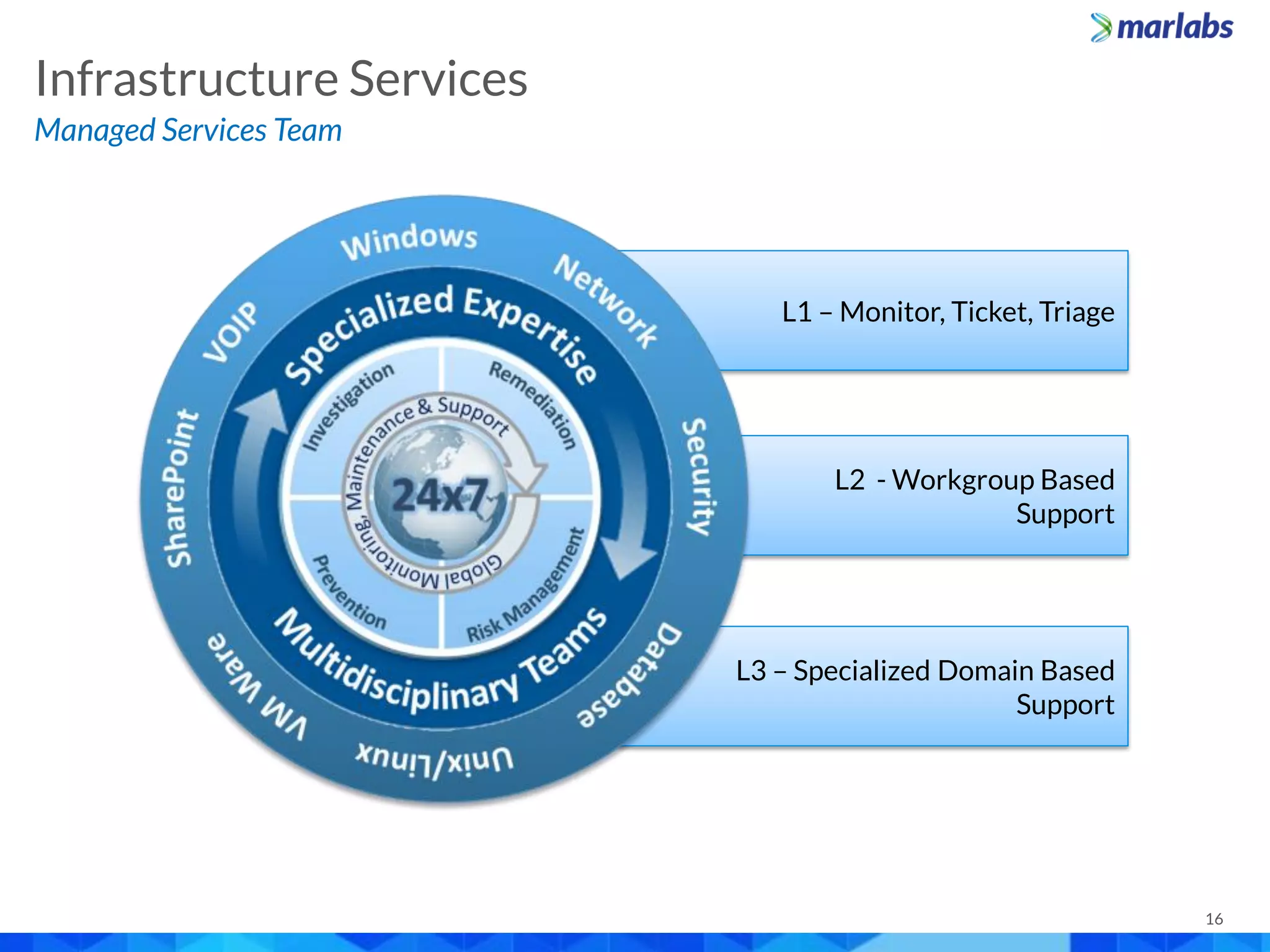 16
Managed Services Team
Infrastructure Services
L1 – Monitor, Ticket, Triage
L3 – Specialized Domain Based
Support
L2 - Workgroup Based
Support
 