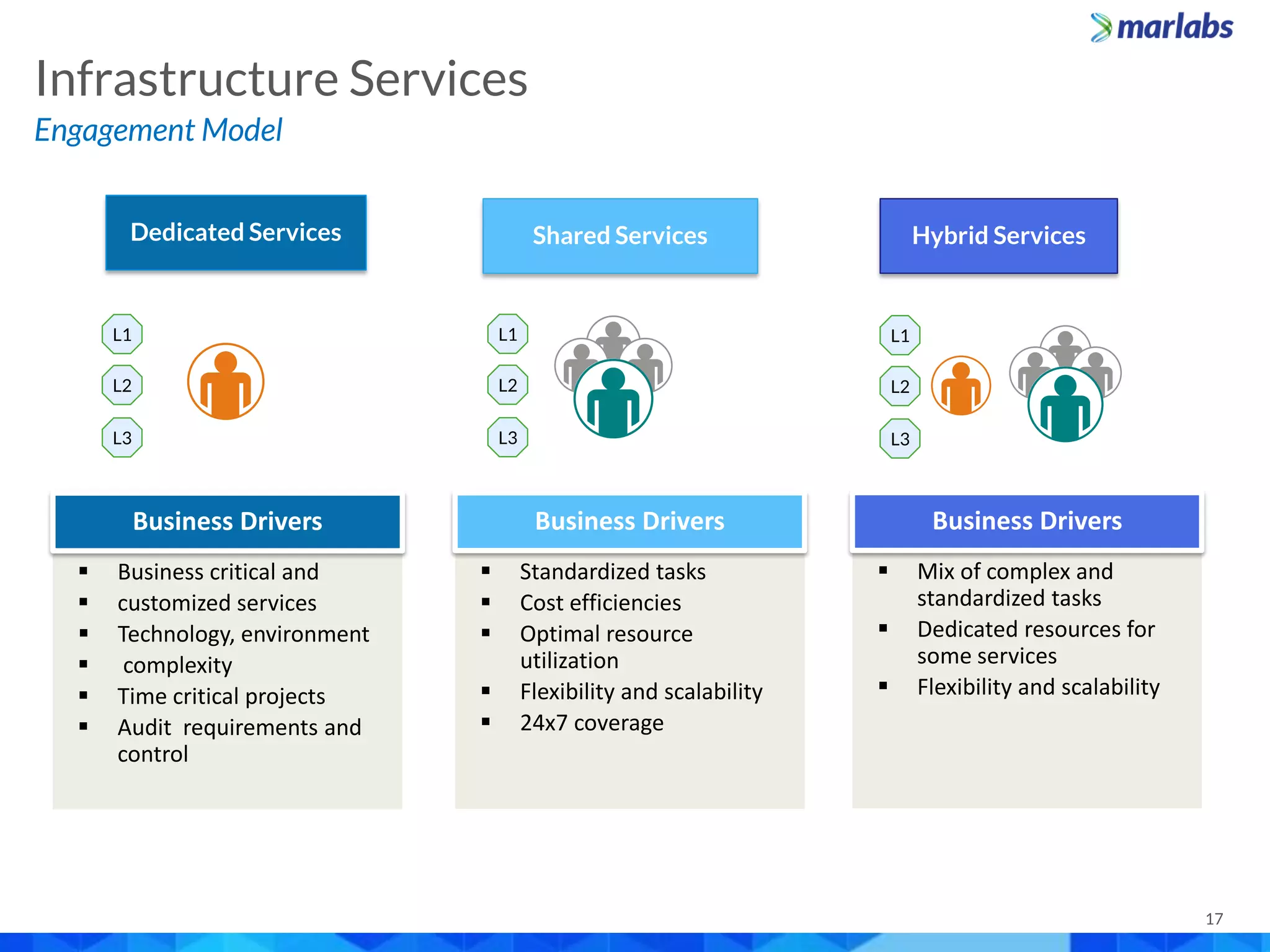 17
Engagement Model
Infrastructure Services
 Business critical and
 customized services
 Technology, environment
 complexity
 Time critical projects
 Audit requirements and
control
Business Drivers
Dedicated Services Shared Services Hybrid Services
 Standardized tasks
 Cost efficiencies
 Optimal resource
utilization
 Flexibility and scalability
 24x7 coverage
Business Drivers
 Mix of complex and
standardized tasks
 Dedicated resources for
some services
 Flexibility and scalability
Business Drivers
L1
L2
L3
L1
L2
L3
L1
L2
L3
 