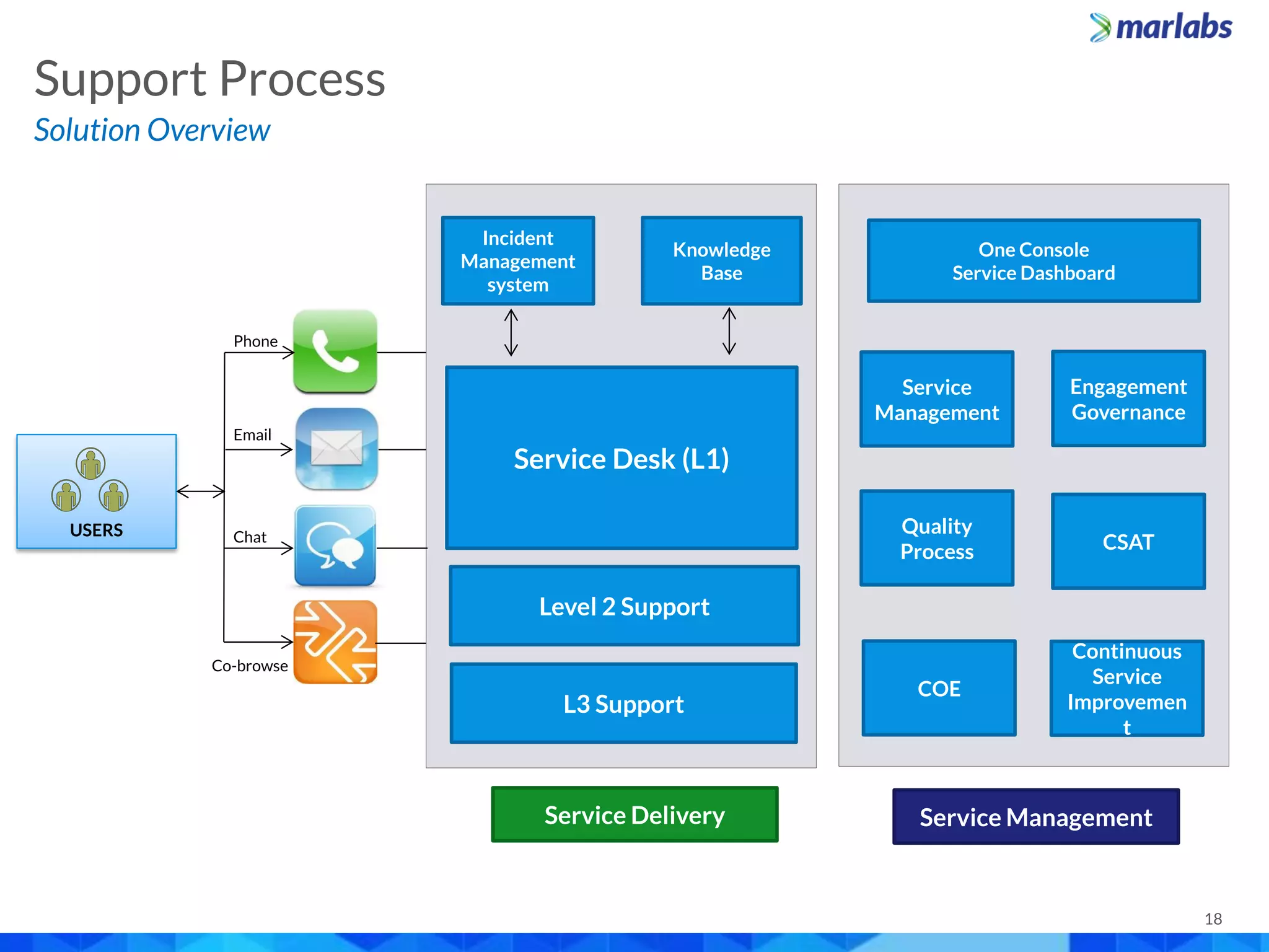 18
Solution Overview
Support Process
USERS
Phone
Email
Chat
Co-browse
Service Desk (L1)
Level 2 Support
L3 Support
Incident
Management
system
Knowledge
Base
One Console
Service Dashboard
Service Delivery Service Management
Service
Management
Engagement
Governance
Quality
Process CSAT
COE
Continuous
Service
Improvemen
t
 
