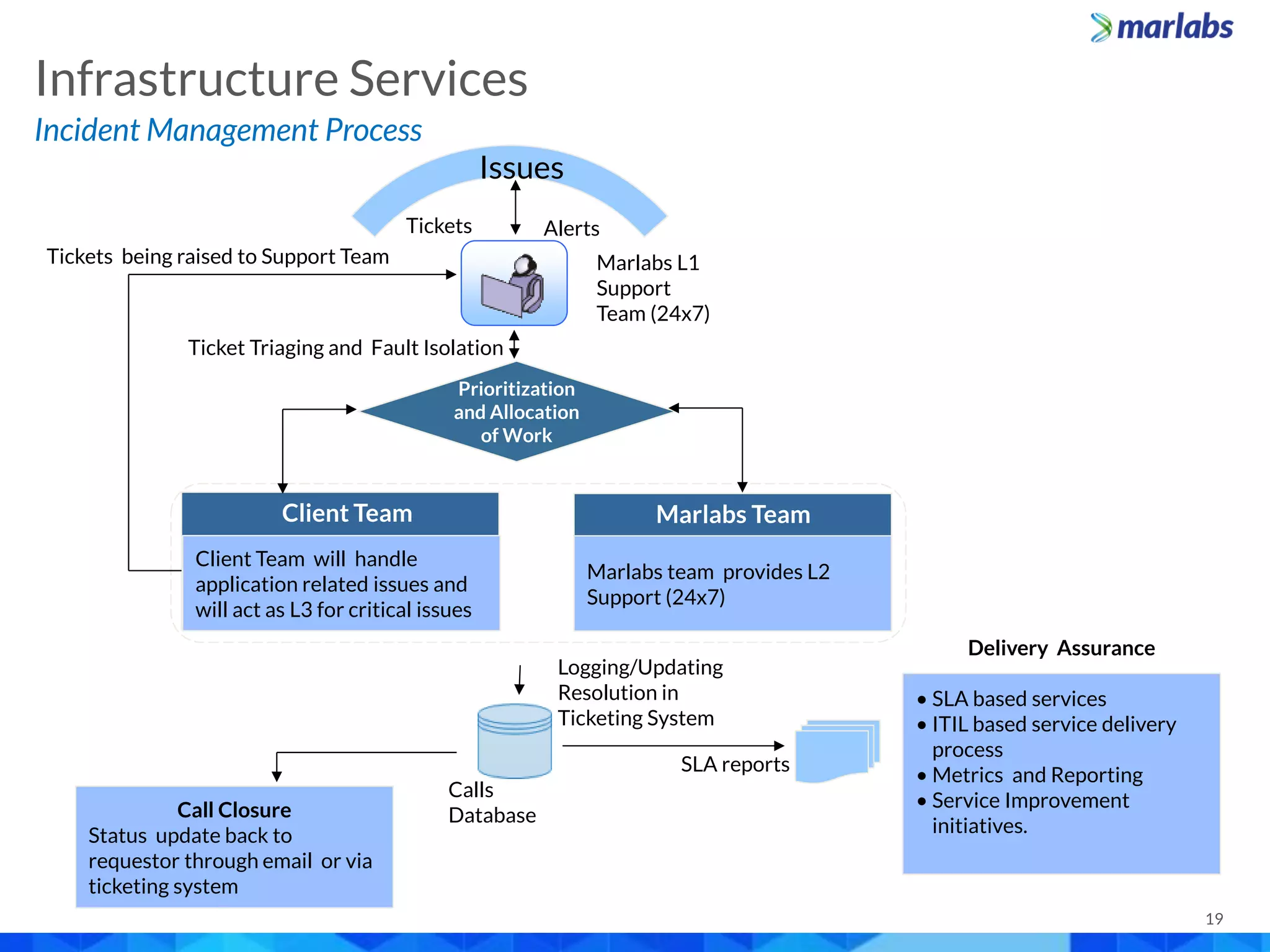 19
Incident Management Process
Infrastructure Services
Issues
Prioritization
and Allocation
of Work
Call Closure
Status update back to
requestor through email or via
ticketing system
Client Team will handle
application related issues and
will act as L3 for critical issues
Client Team
Marlabs team provides L2
Support (24x7)
Marlabs Team
Tickets
Marlabs L1
Support
Team (24x7)
Tickets being raised to Support Team
Calls
Database
Logging/Updating
Resolution in
Ticketing System
SLA reports
Alerts
Ticket Triaging and Fault Isolation
Delivery Assurance
• SLA based services
• ITIL based service delivery
process
• Metrics and Reporting
• Service Improvement
initiatives.
 