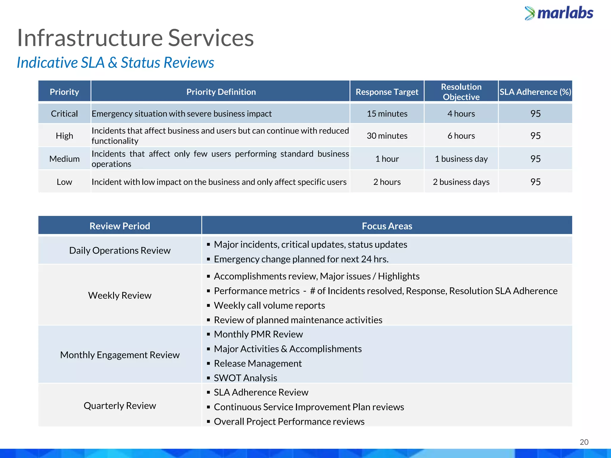 20
Indicative SLA & Status Reviews
Infrastructure Services
Priority Priority Definition Response Target
Resolution
Objective
SLA Adherence (%)
Critical Emergency situation with severe business impact 15 minutes 4 hours 95
High
Incidents that affect business and users but can continue with reduced
functionality
30 minutes 6 hours 95
Medium
Incidents that affect only few users performing standard business
operations
1 hour 1 business day 95
Low Incident with low impact on the business and only affect specific users 2 hours 2 business days 95
Review Period Focus Areas
Daily Operations Review
 Major incidents, critical updates, status updates
 Emergency change planned for next 24 hrs.
Weekly Review
 Accomplishments review, Major issues / Highlights
 Performance metrics - # of Incidents resolved, Response, Resolution SLA Adherence
 Weekly call volume reports
 Review of planned maintenance activities
Monthly Engagement Review
 Monthly PMR Review
 Major Activities & Accomplishments
 Release Management
 SWOT Analysis
Quarterly Review
 SLA Adherence Review
 Continuous Service Improvement Plan reviews
 Overall Project Performance reviews
 